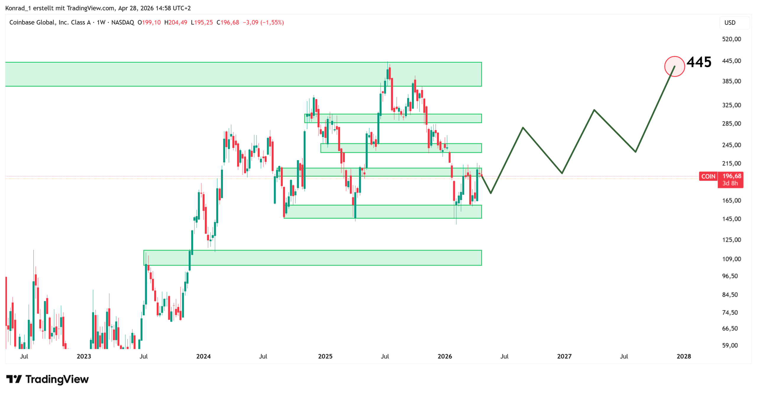 Coinbase_PrognoseEnde2027 Coinbase_PrognoseEnde2027