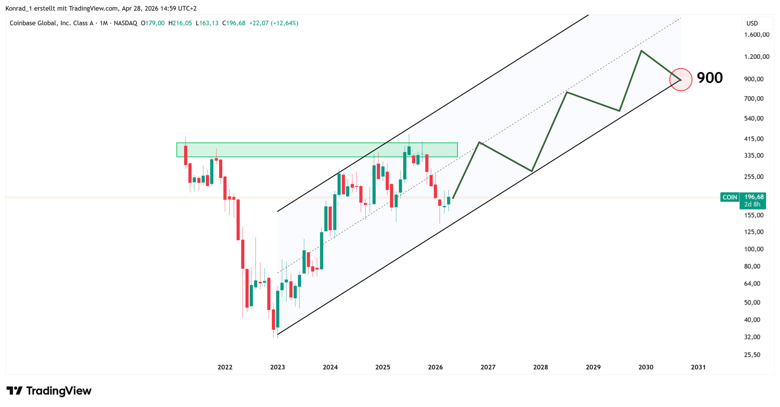 Coinbase_PrognoseEnde2030 Coinbase_PrognoseEnde2030