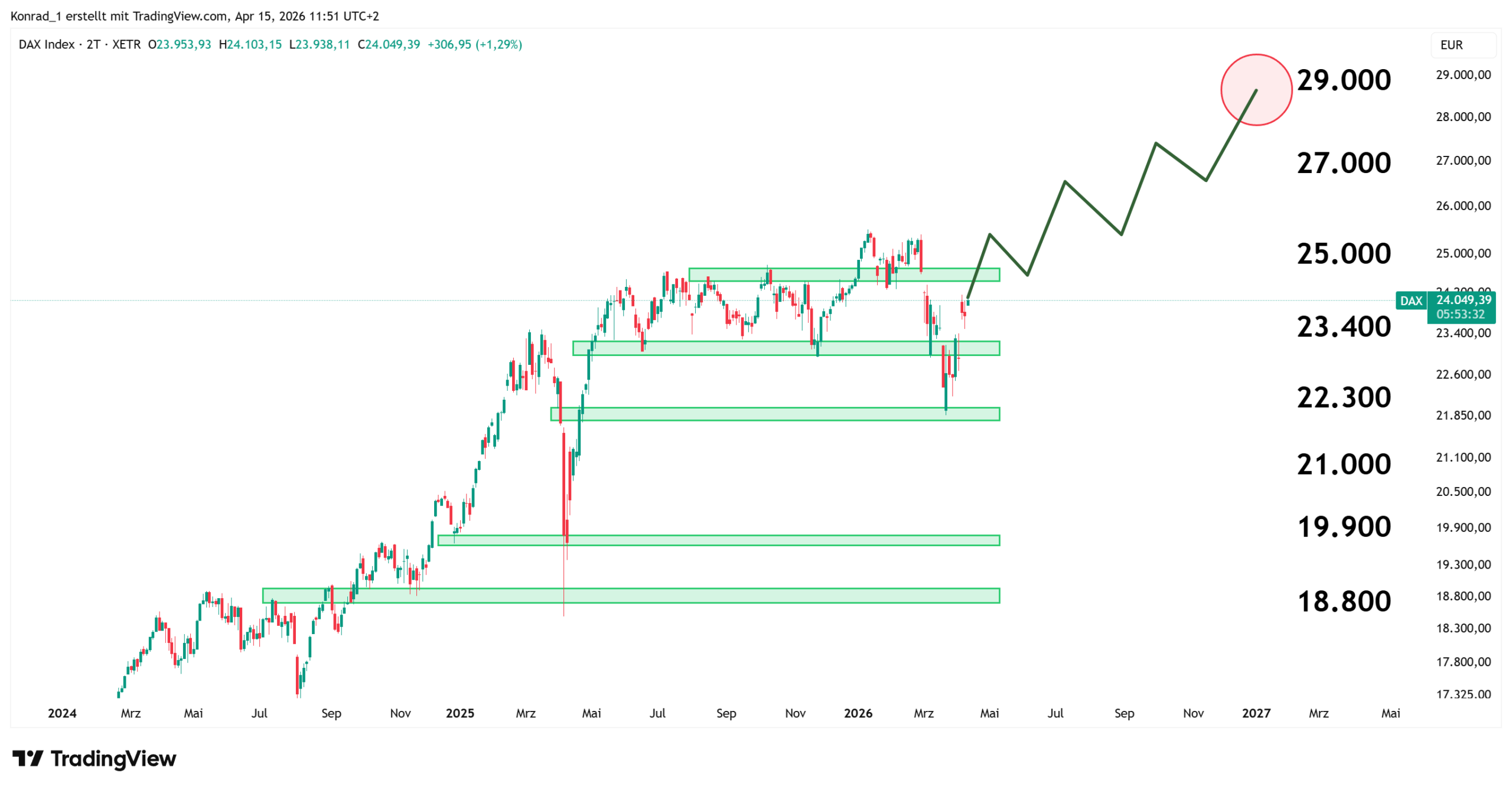 DAX_PrognoseEnde2026