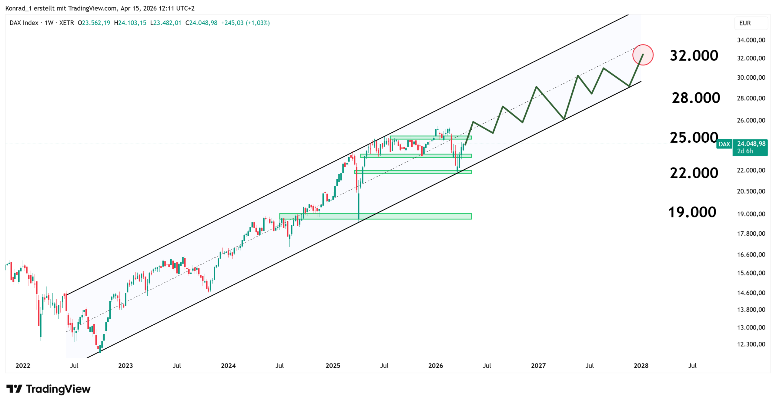 DAX_PrognoseEnde2027