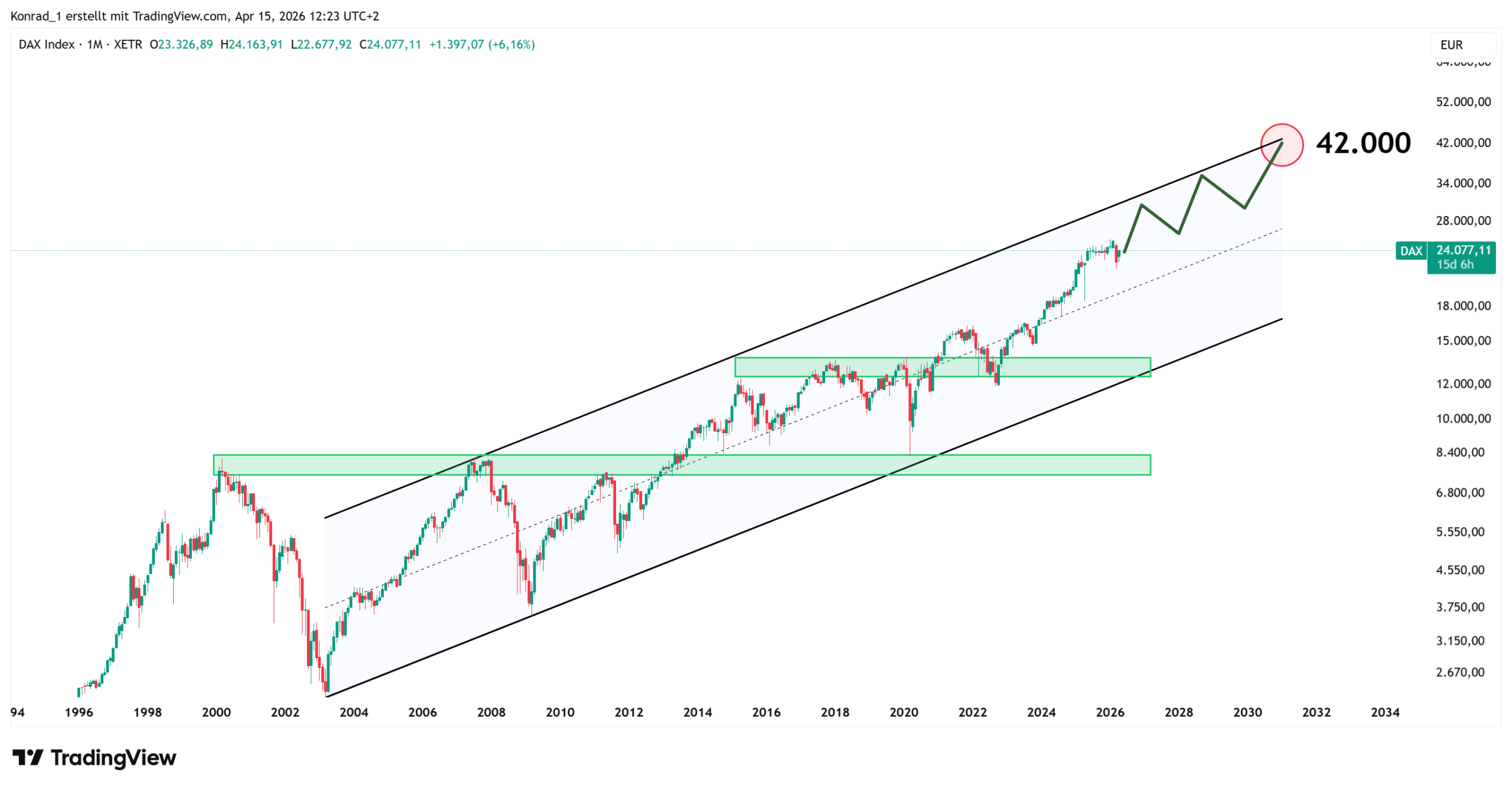 DAX_PrognoseEnde2030