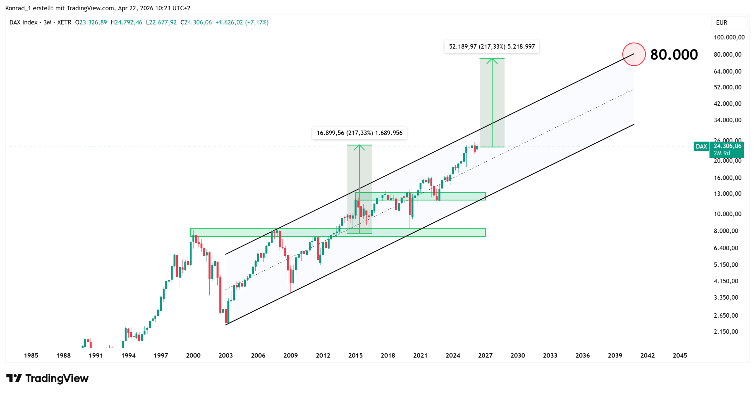 DAX_PrognoseEnde2040