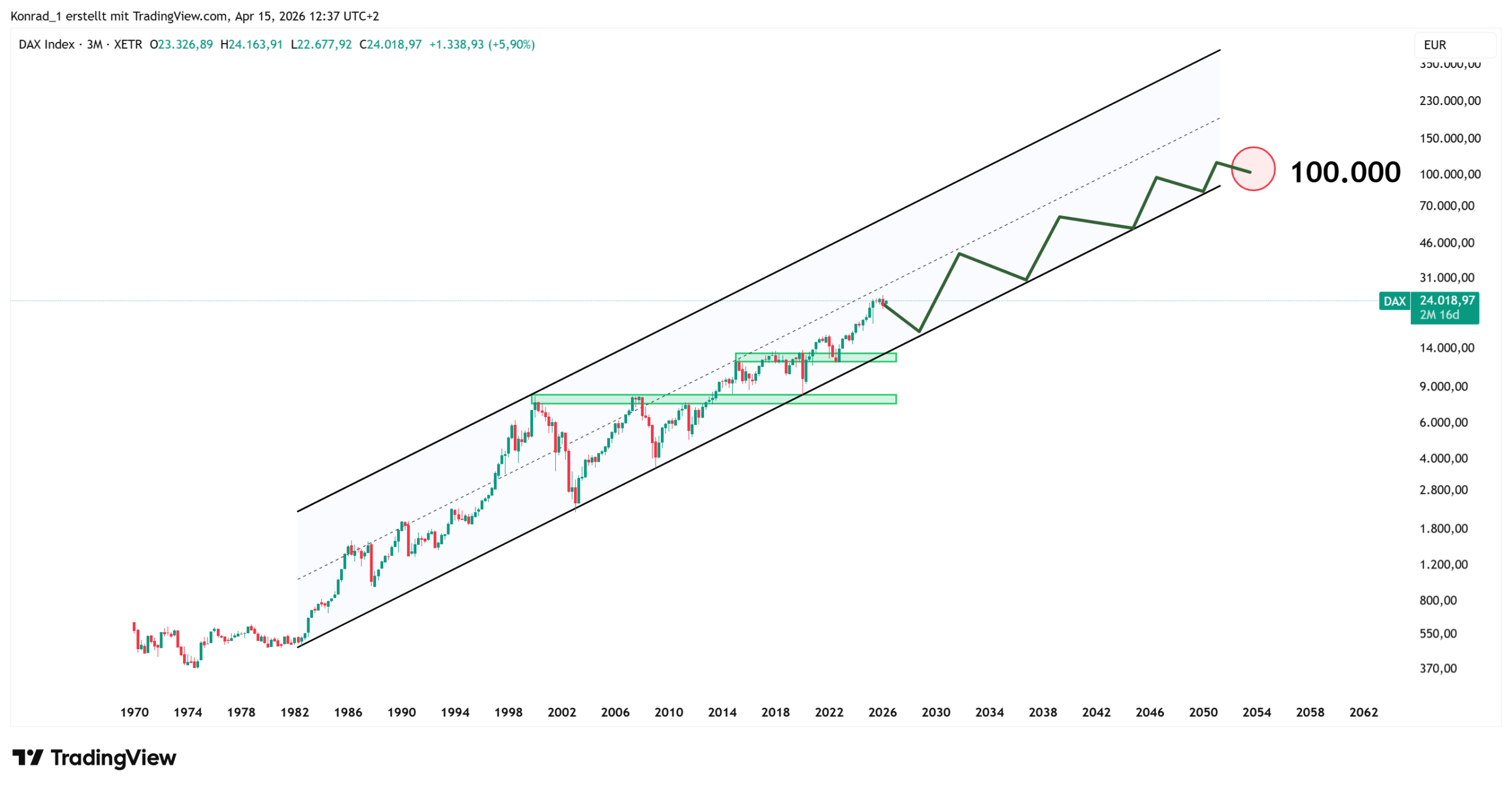 DAX_PrognoseEnde2050