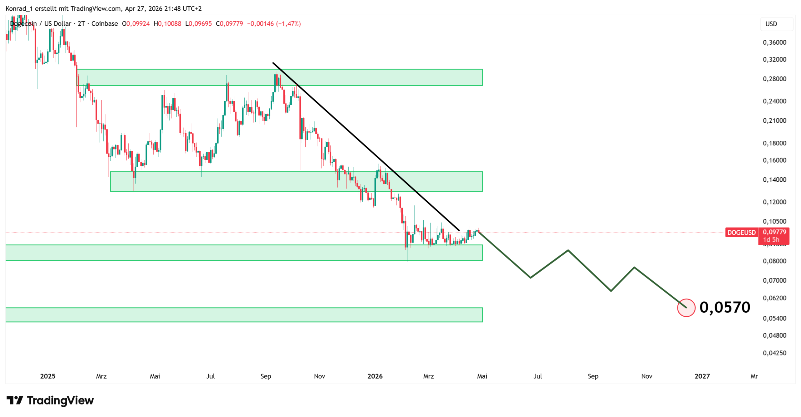 Dogecoin_PrognoseEnde2026 Dogecoin_PrognoseEnde2026
