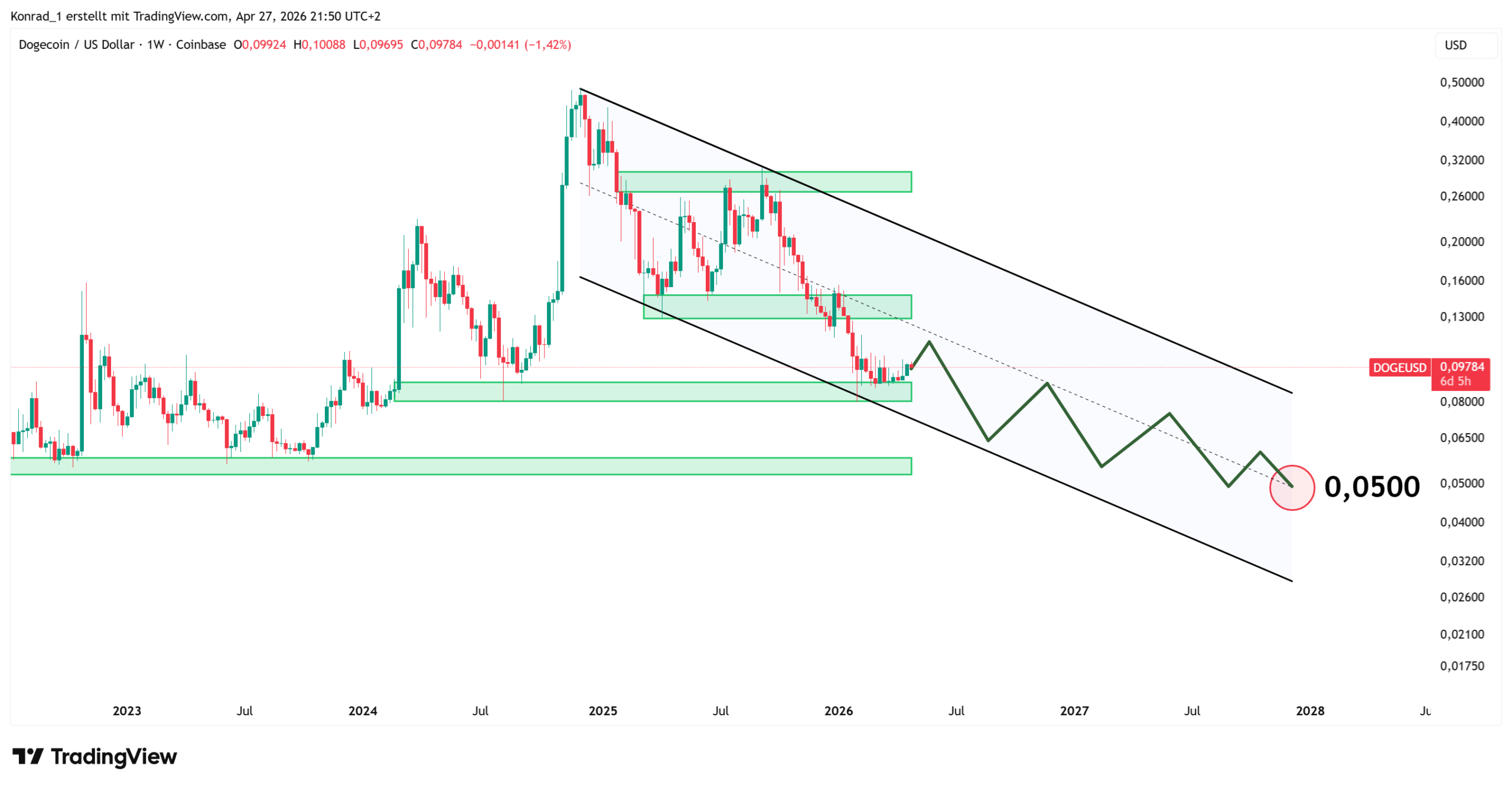 Dogecoin_PrognoseEnde2027 Dogecoin_PrognoseEnde2027