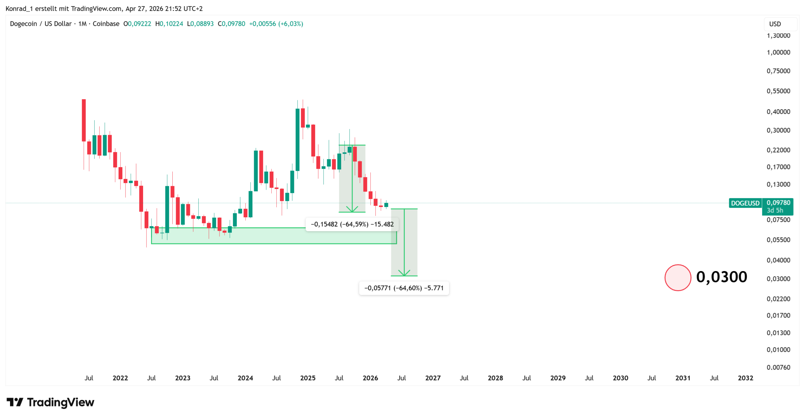 Dogecoin_PrognoseEnde2030 Dogecoin_PrognoseEnde2030