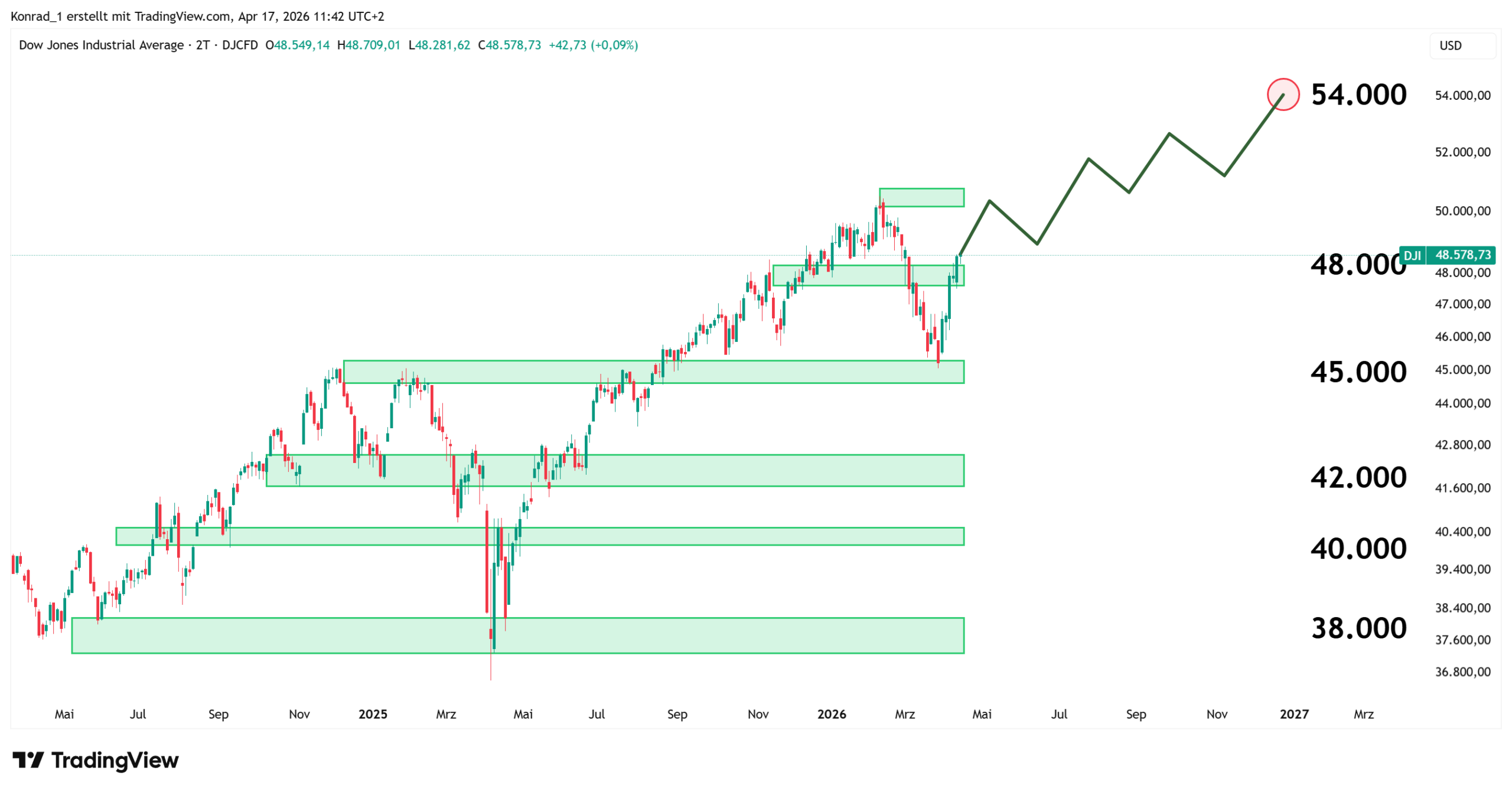 DowJones_PrognoseEnde2026 DowJones_PrognoseEnde2026