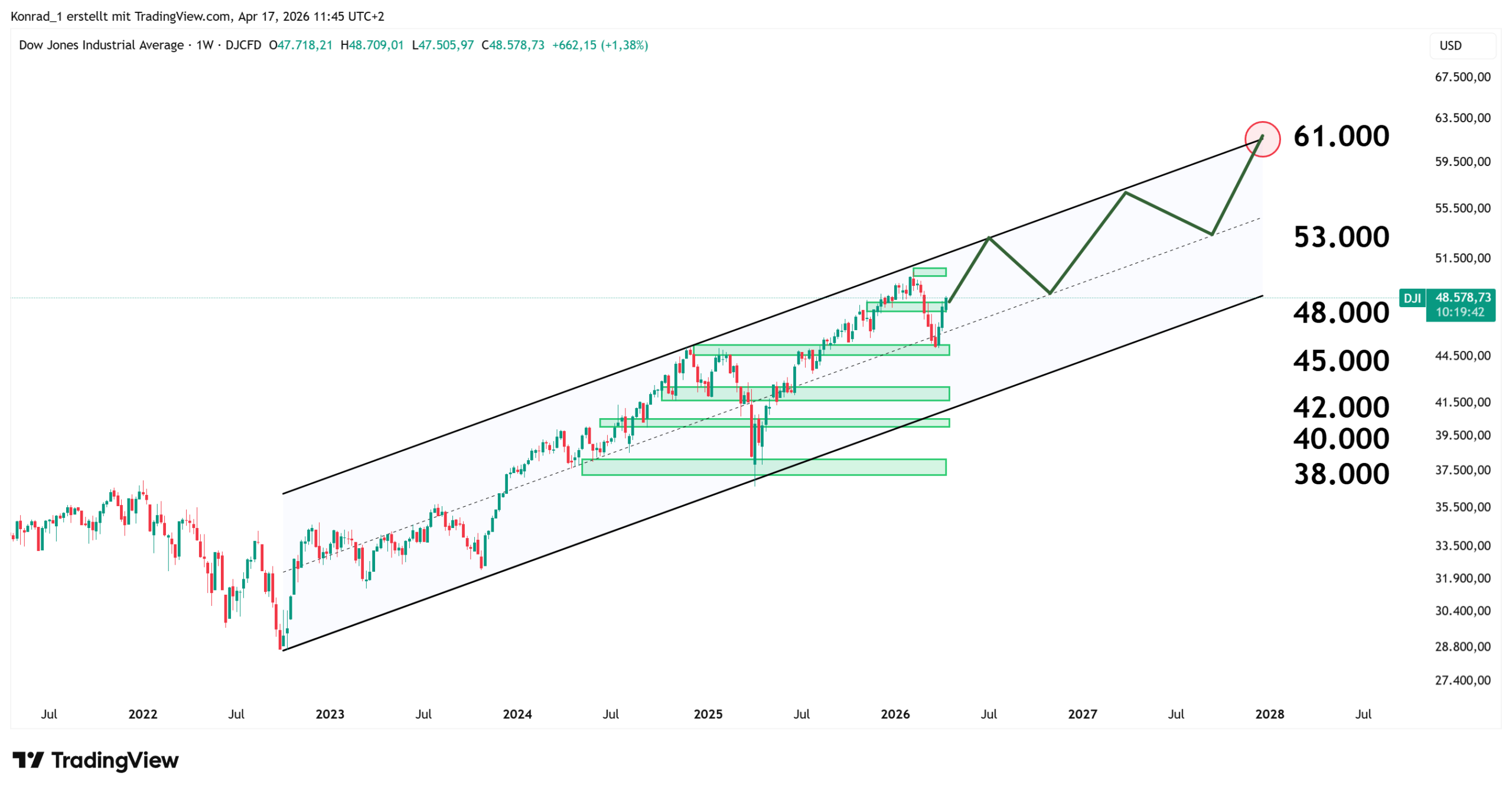 DowJones_PrognoseEnde2027 DowJones_PrognoseEnde2027