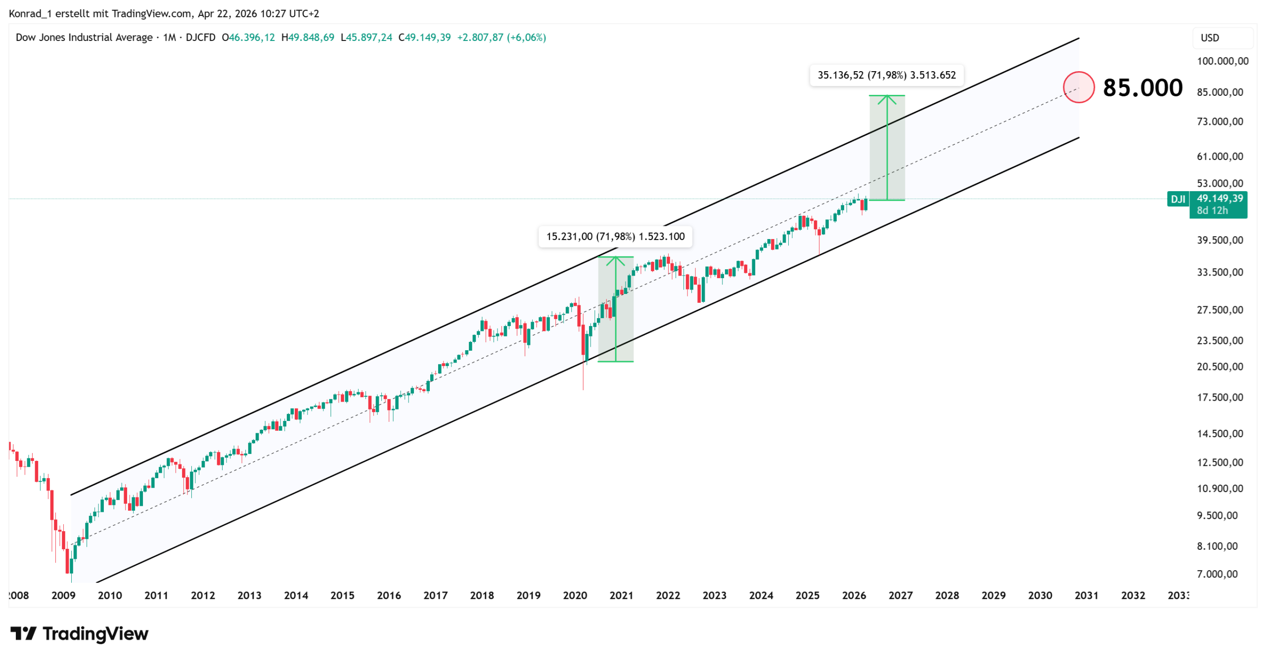 DowJones_PrognoseEnde2030 DowJones_PrognoseEnde2030