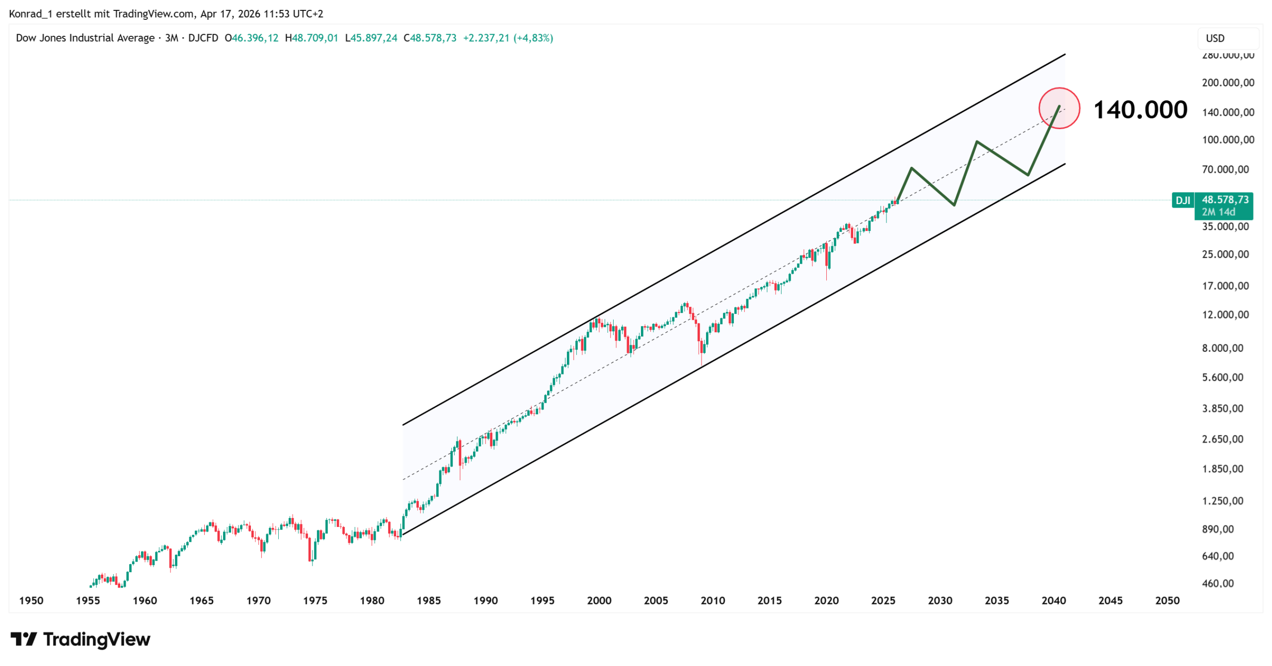 DowJones_PrognoseEnde2040 DowJones_PrognoseEnde2040