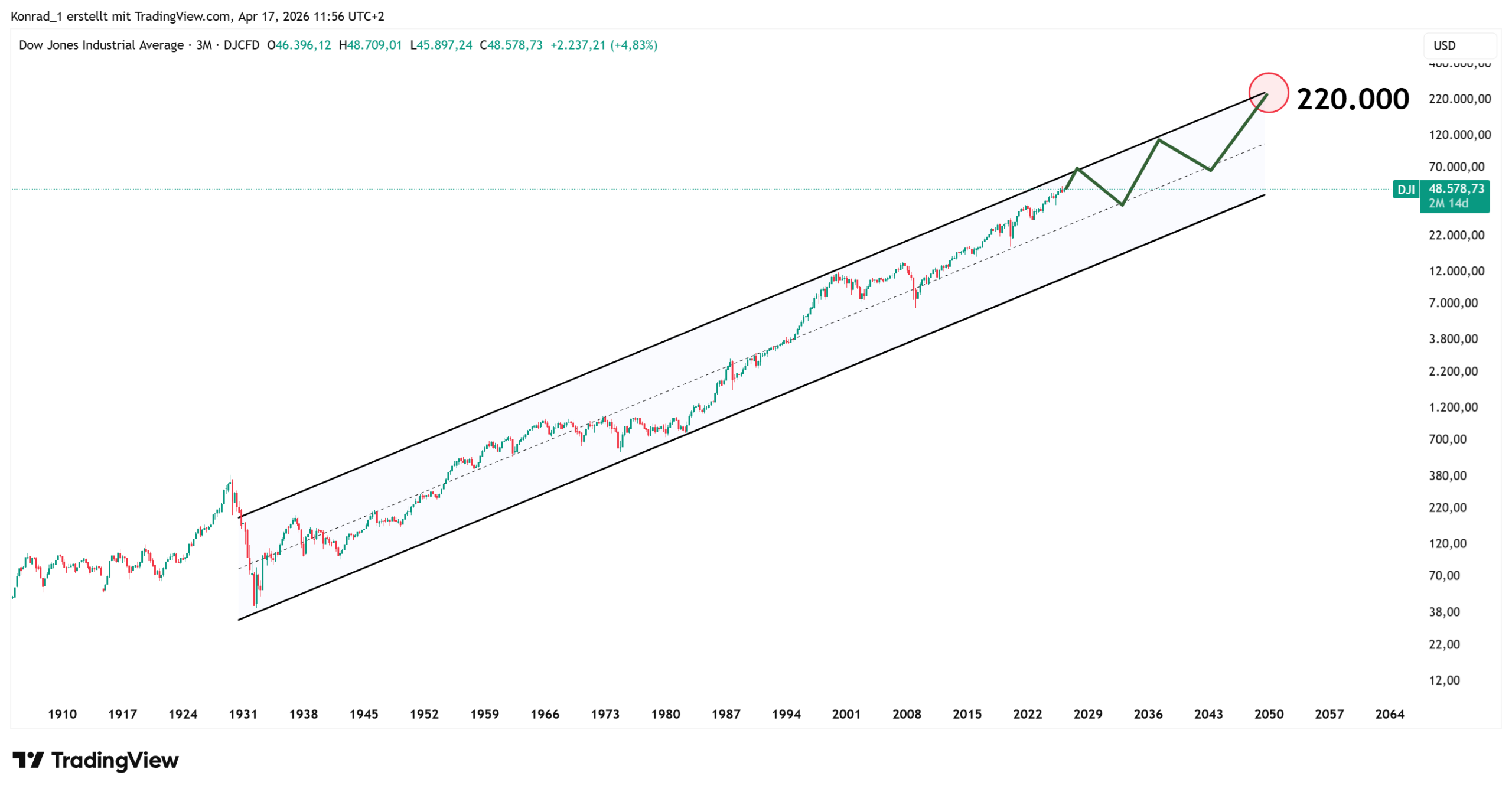 DowJones_PrognoseEnde2050 DowJones_PrognoseEnde2050