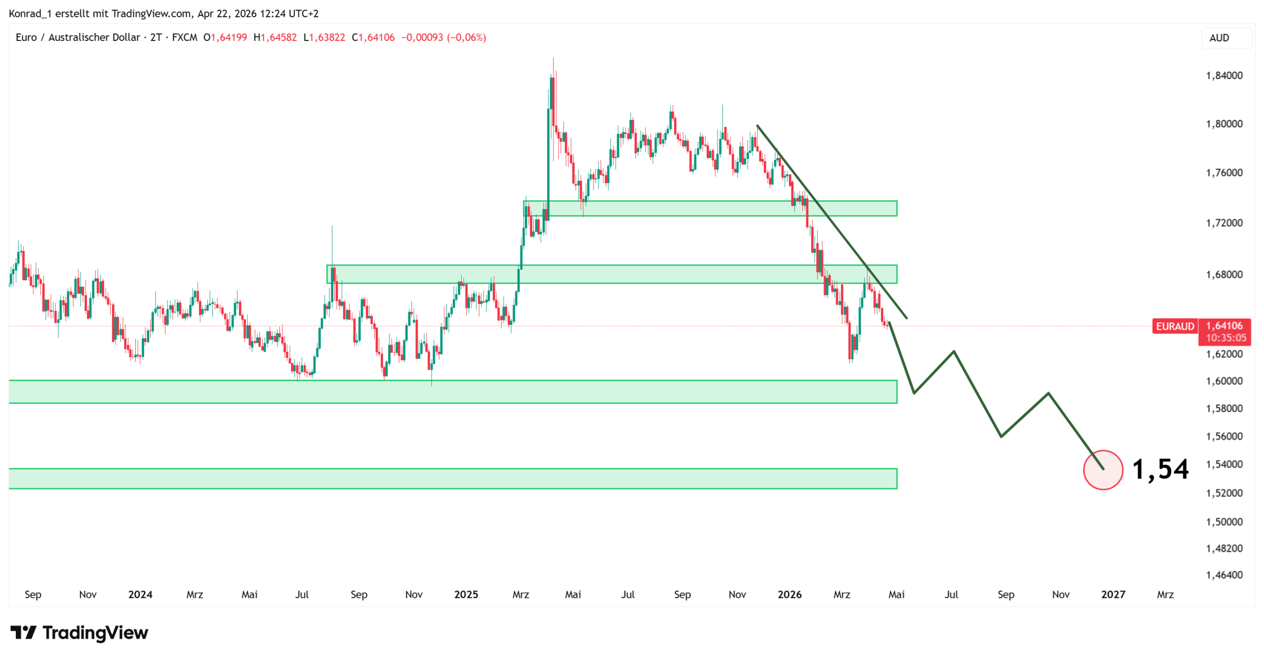 EURAUD_PrognoseEnde2026