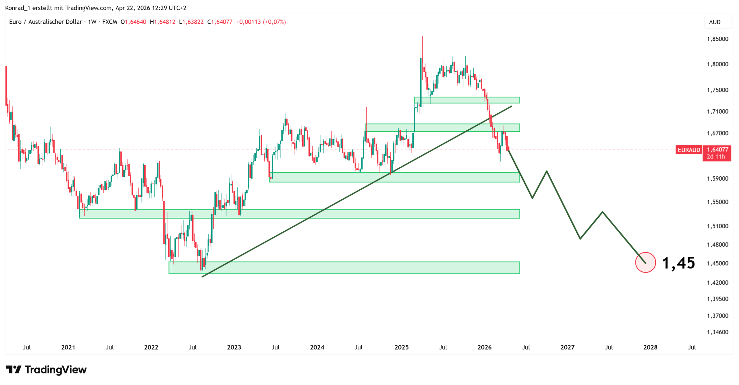 EURAUD_PrognoseEnde2027