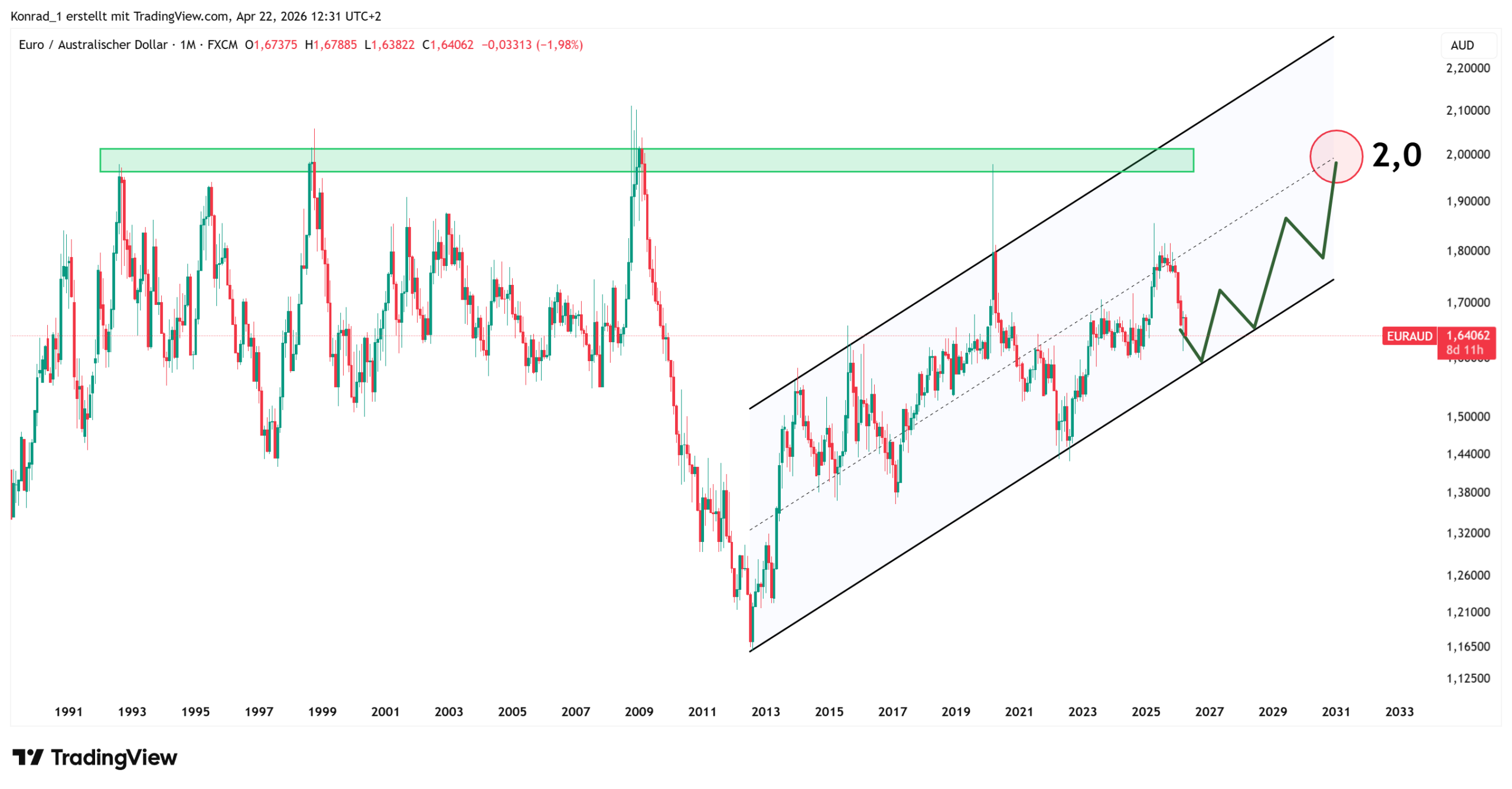 EURAUD_PrognoseEnde2030
