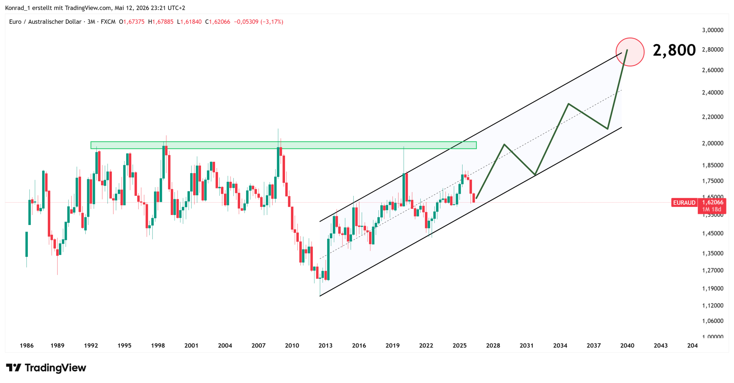 EURAUD_PrognoseEnde2040