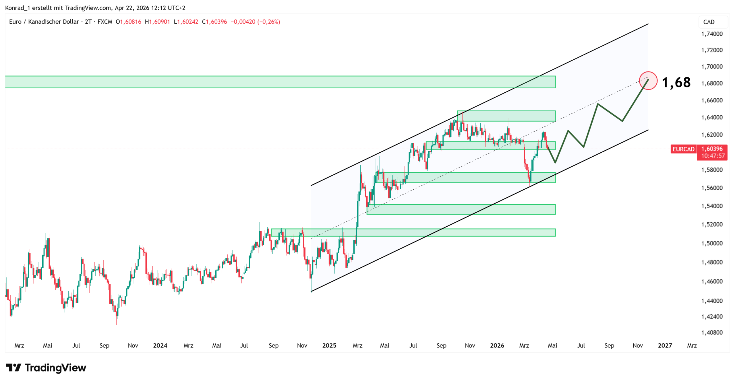 EURCAD_PrognoseEnde2026
