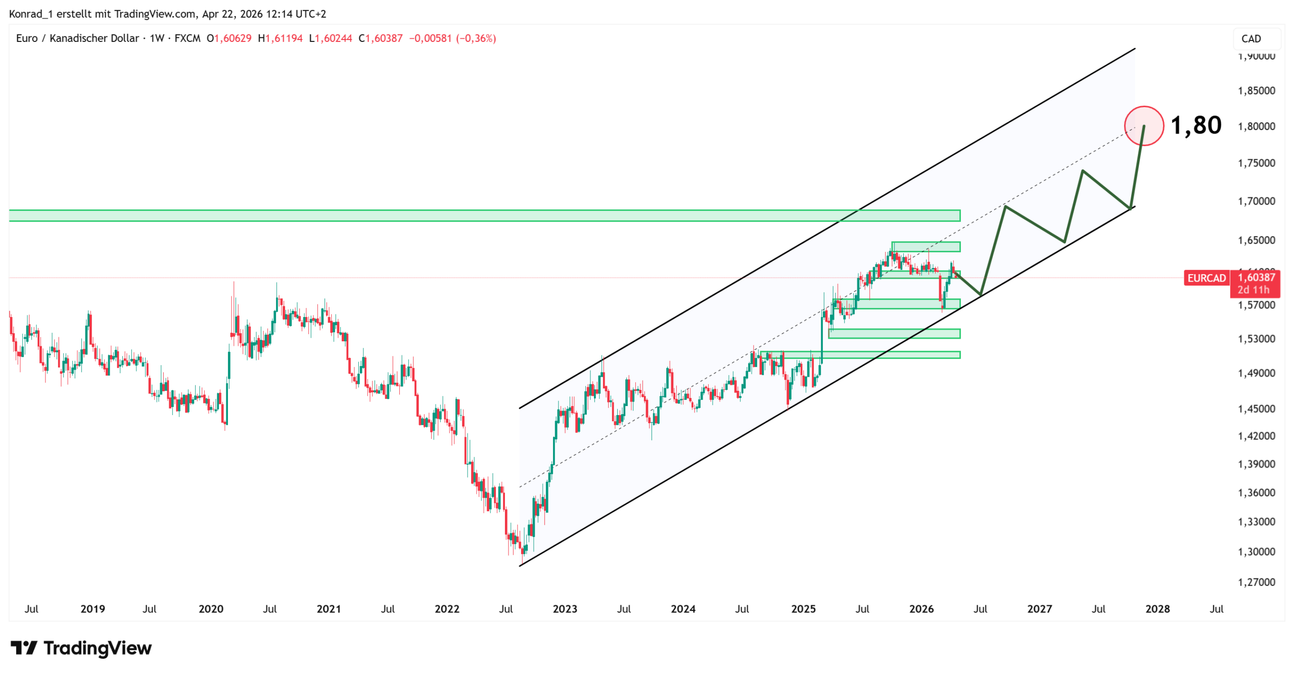 EURCAD_PrognoseEnde2027