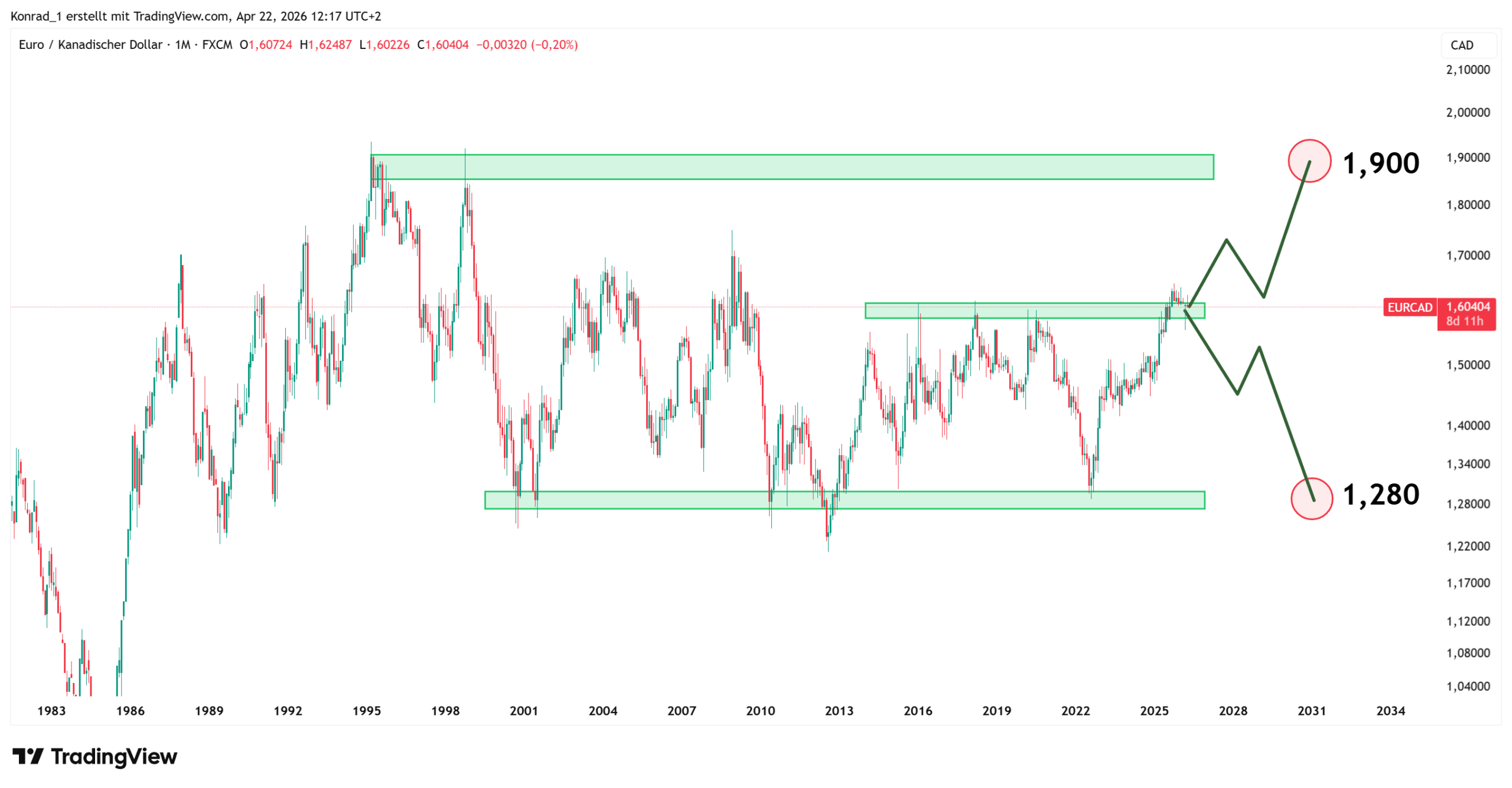 EURCAD_PrognoseEnde2030