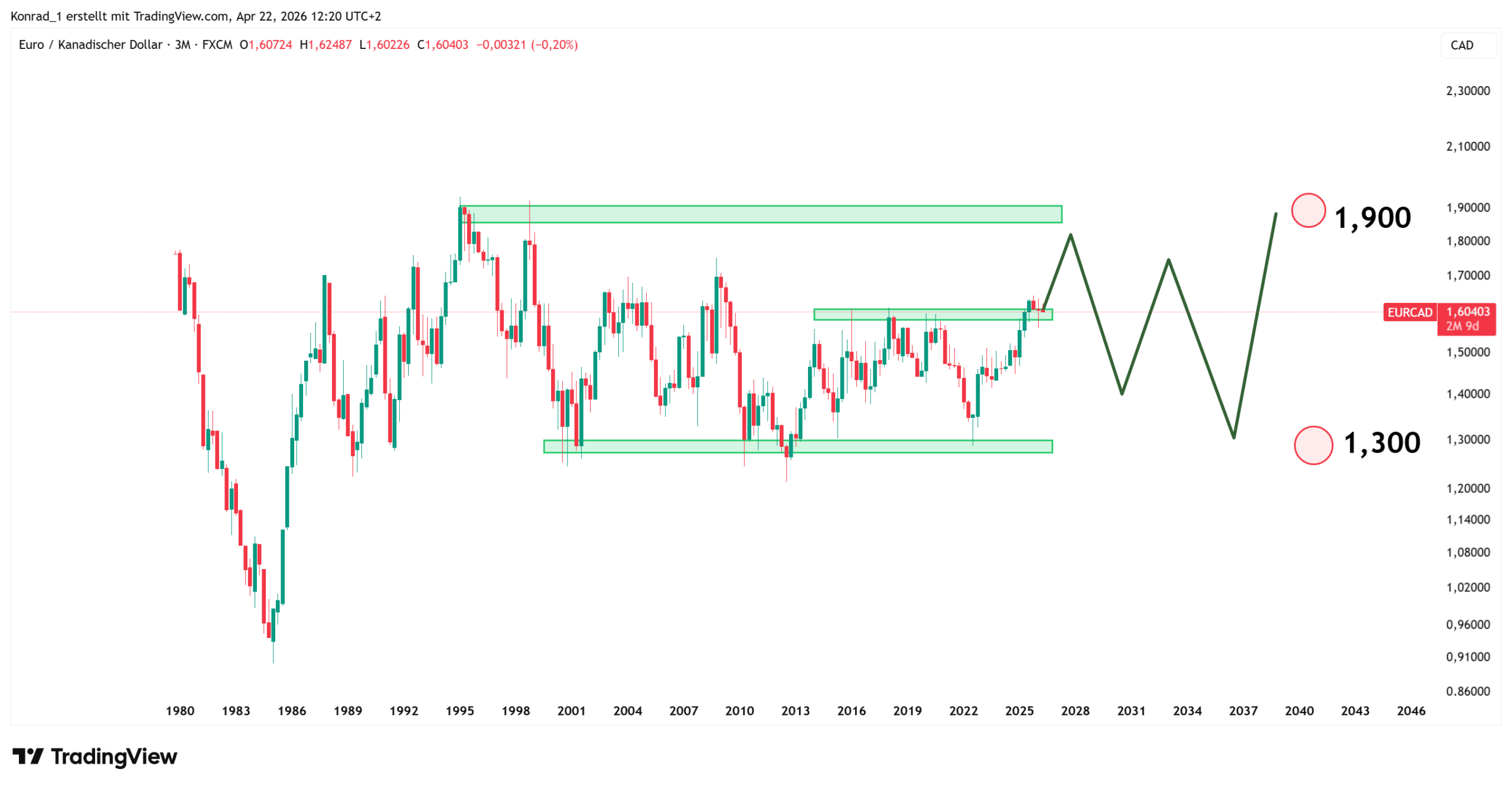 EURCAD_PrognoseEnde2040