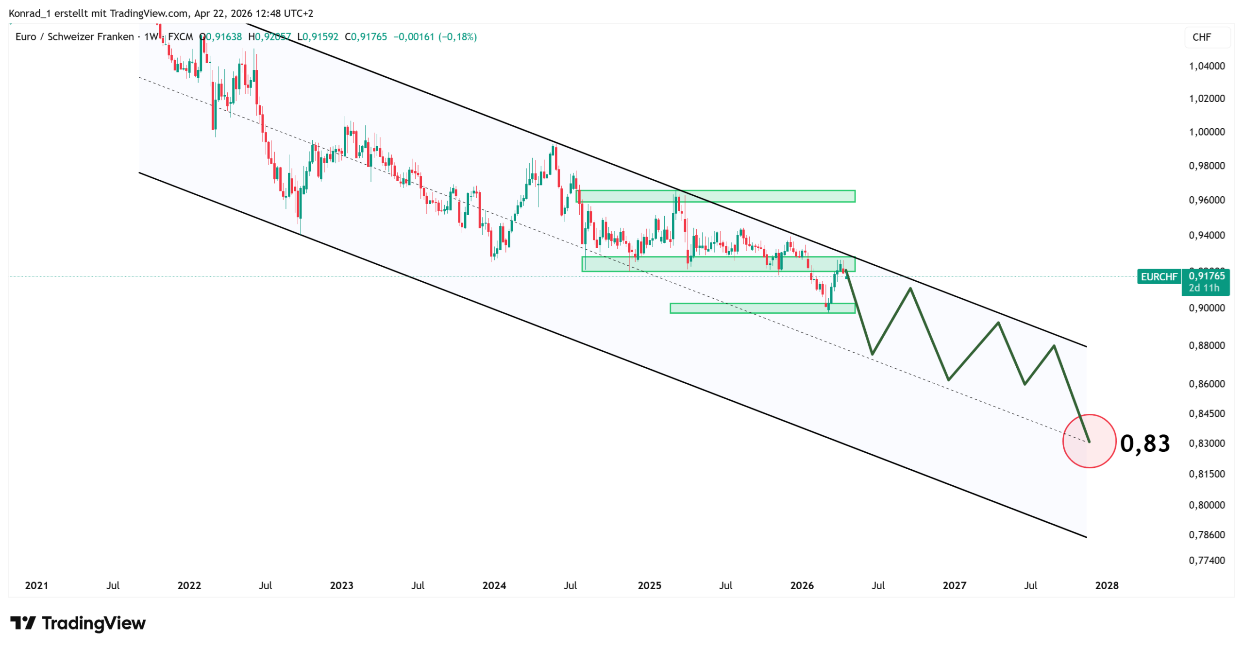 EURCHF_PrognoseEnde2027 EURCHF_PrognoseEnde2027
