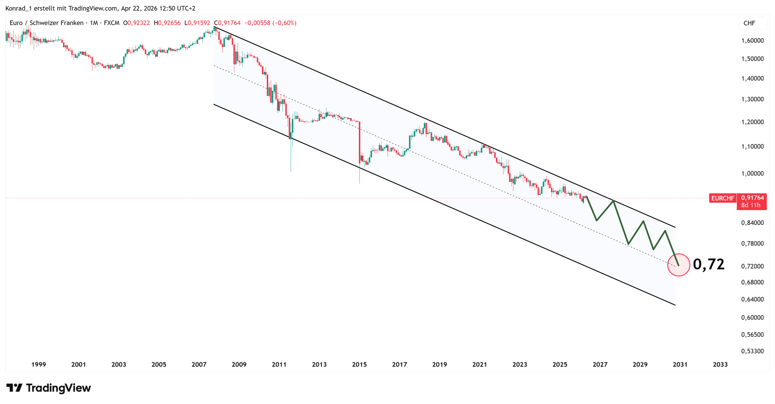 EURCHF_PrognoseEnde2030 EURCHF_PrognoseEnde2030