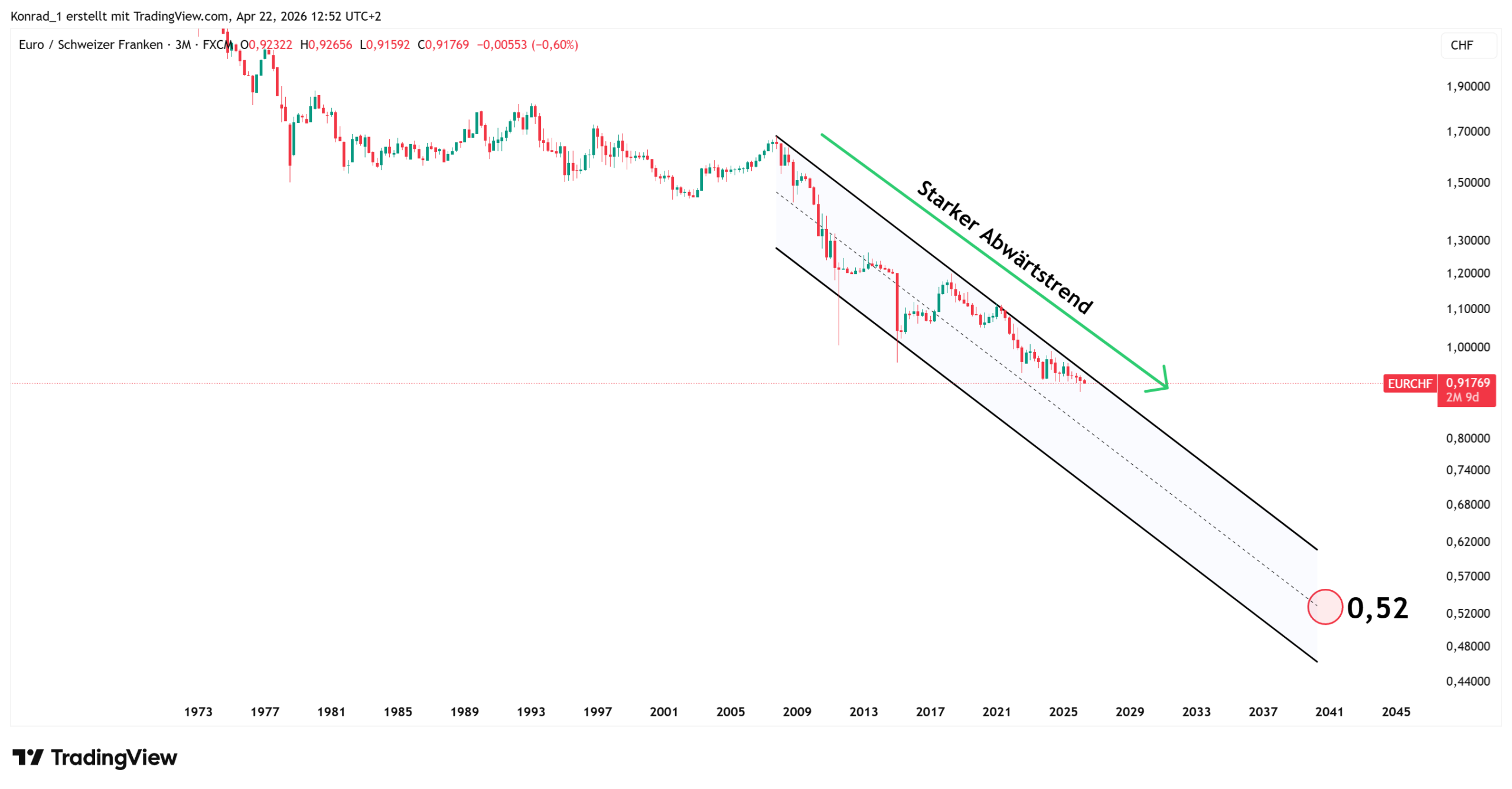 EURCHF_PrognoseEnde2040 EURCHF_PrognoseEnde2040