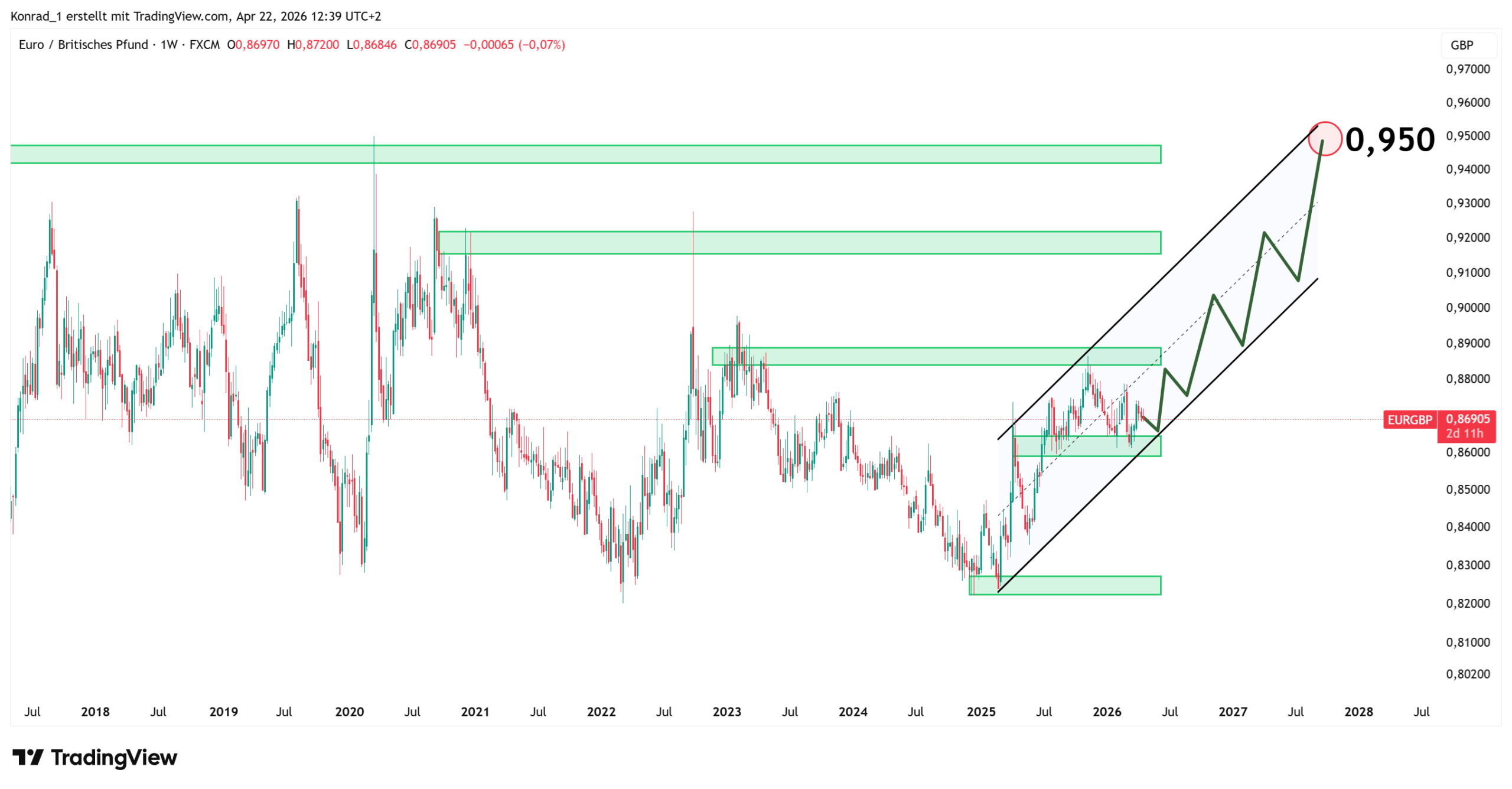 EURGBP_PrognoseEnde2027 EURGBP_PrognoseEnde2027