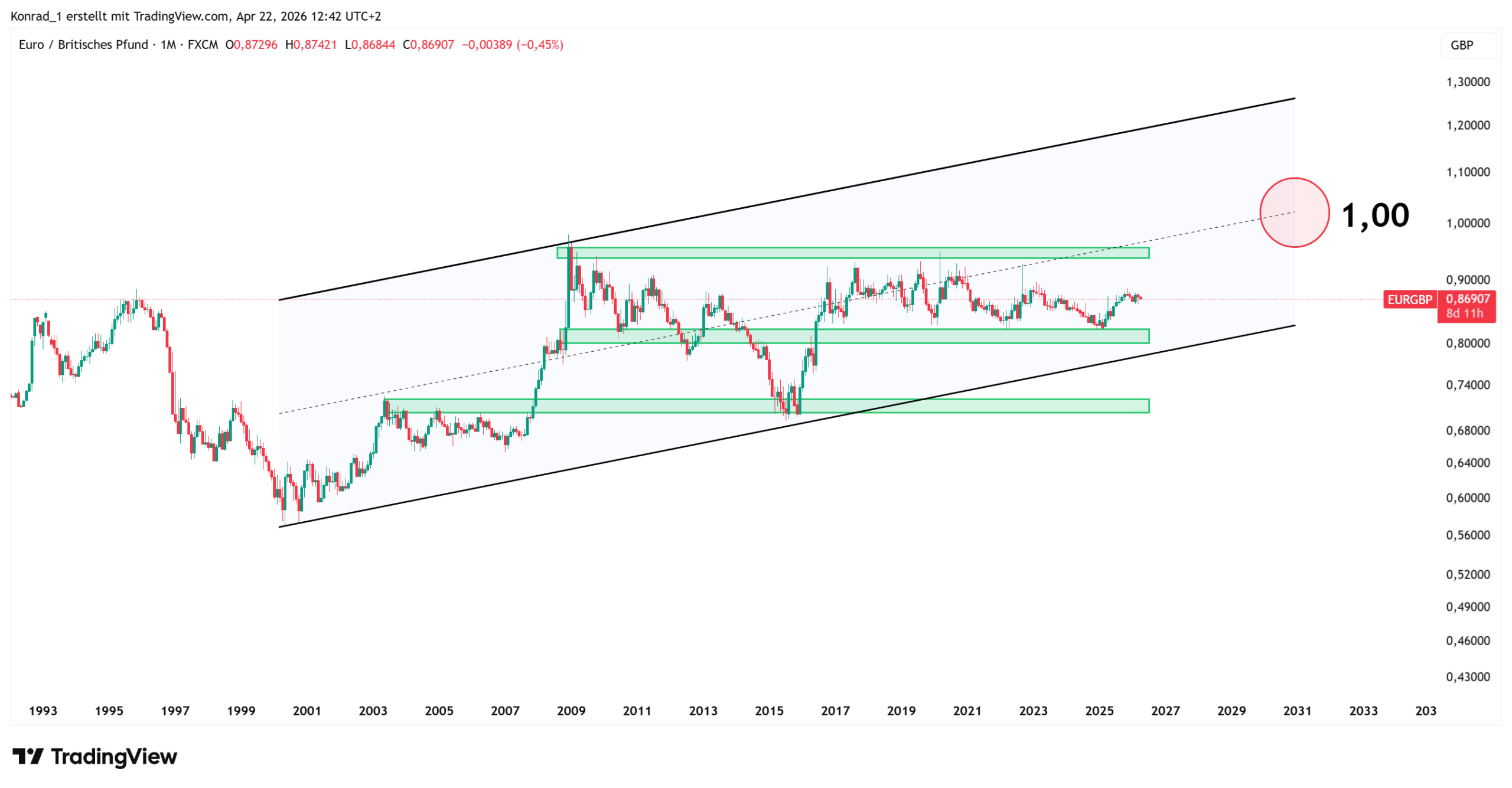 EURGBP_PrognoseEnde2030 EURGBP_PrognoseEnde2030