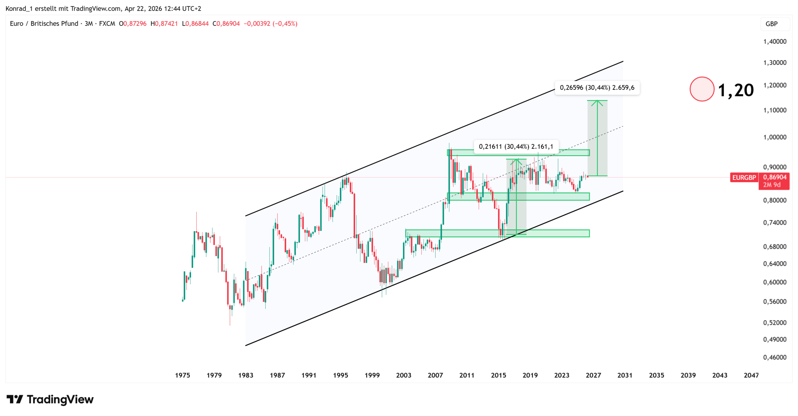 EURGBP_PrognoseEnde2040 EURGBP_PrognoseEnde2040