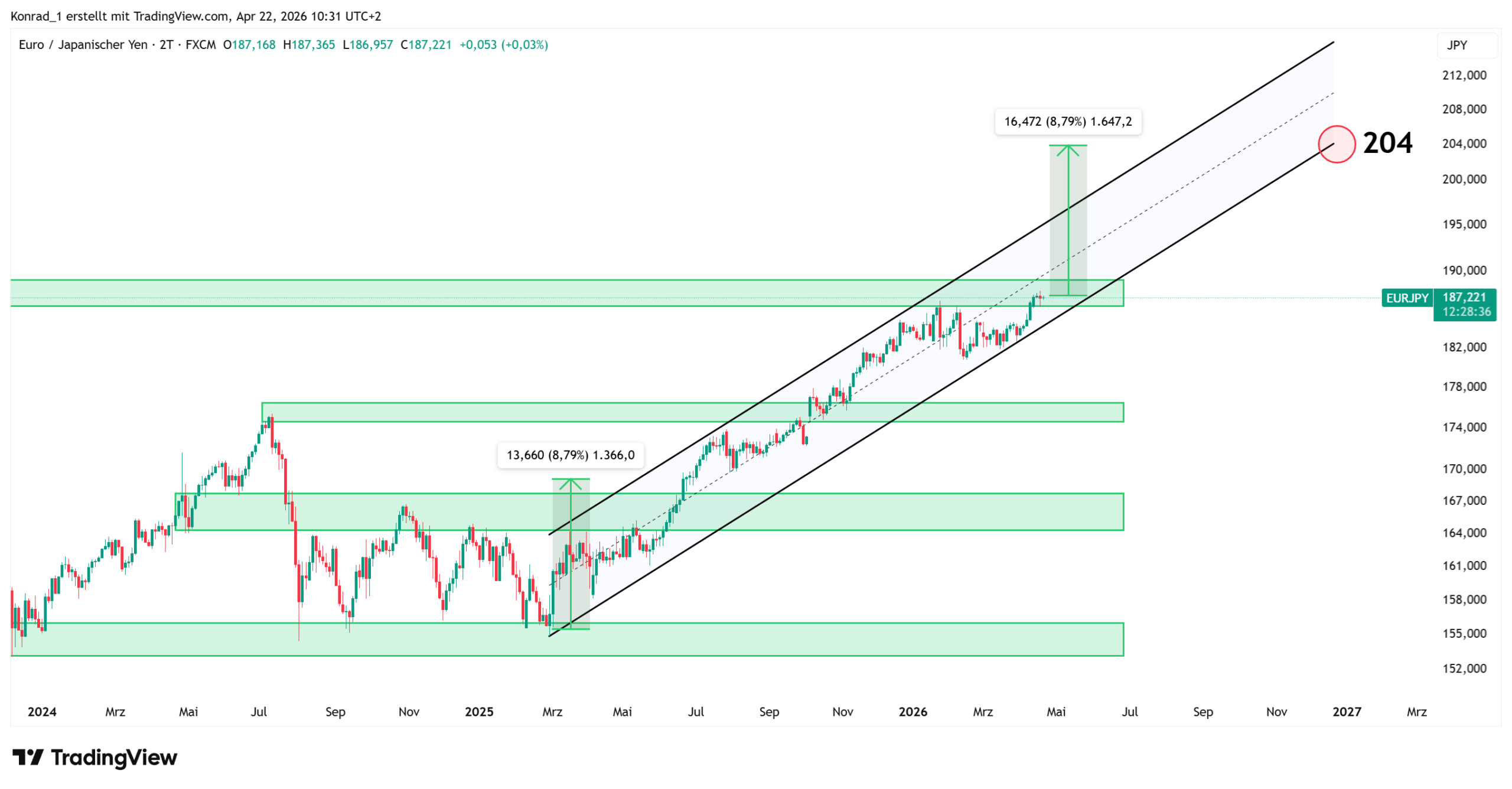 EURJPY_PrognoseEnde2026 EURJPY_PrognoseEnde2026