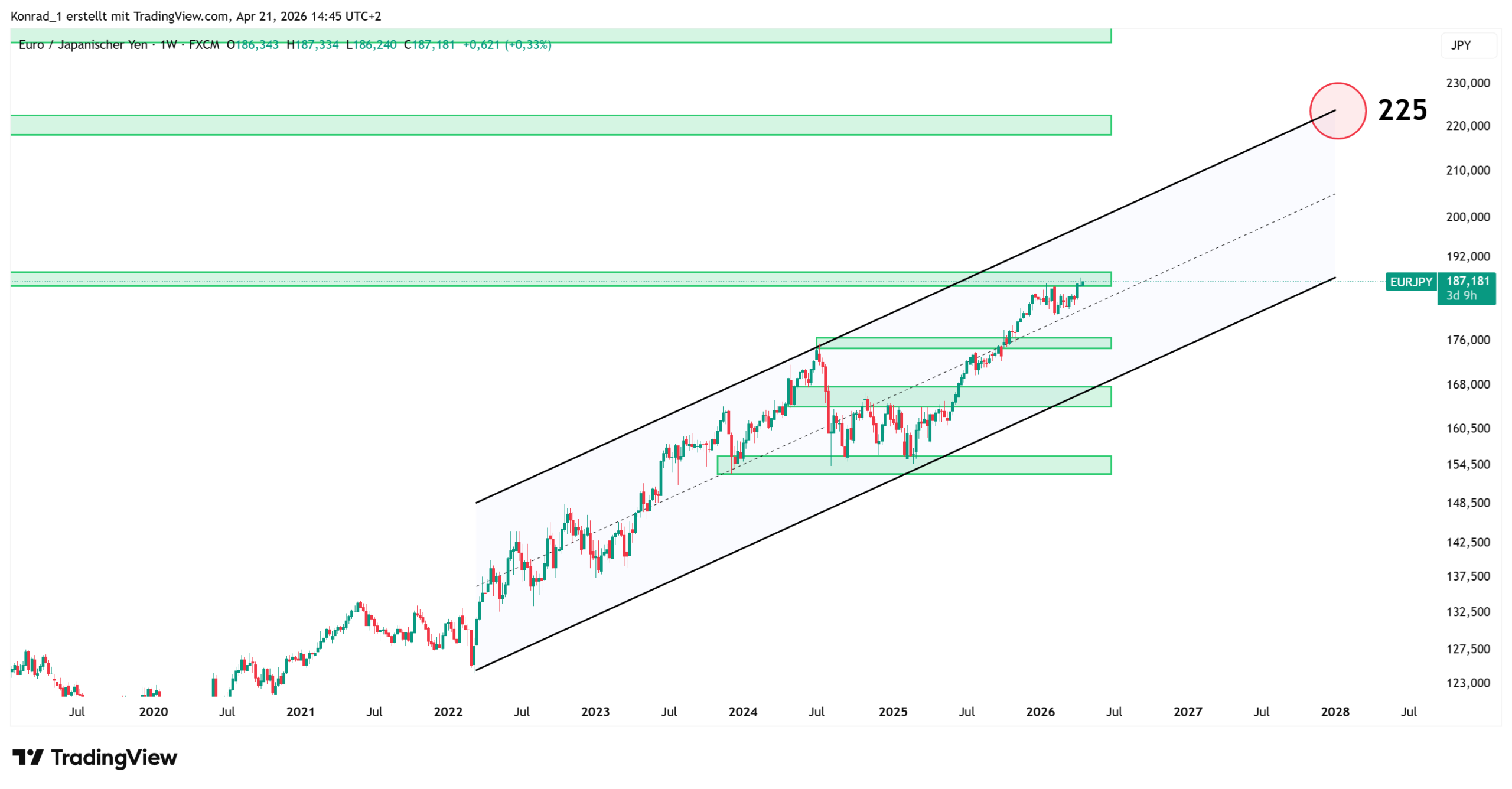 EURJPY_PrognoseEnde2027 EURJPY_PrognoseEnde2027