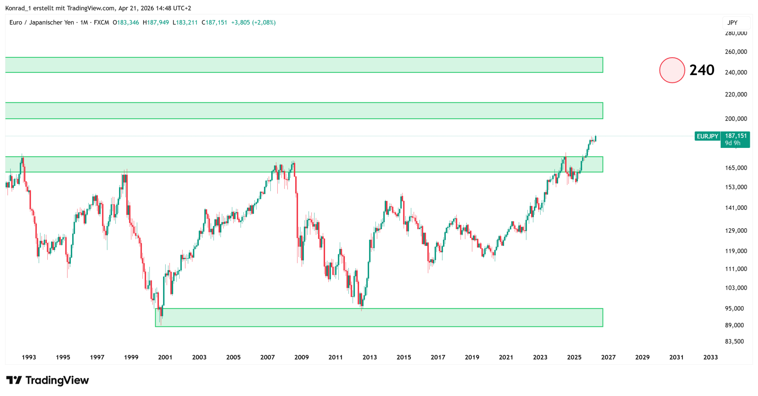 EURJPY_PrognoseEnde2030 EURJPY_PrognoseEnde2030