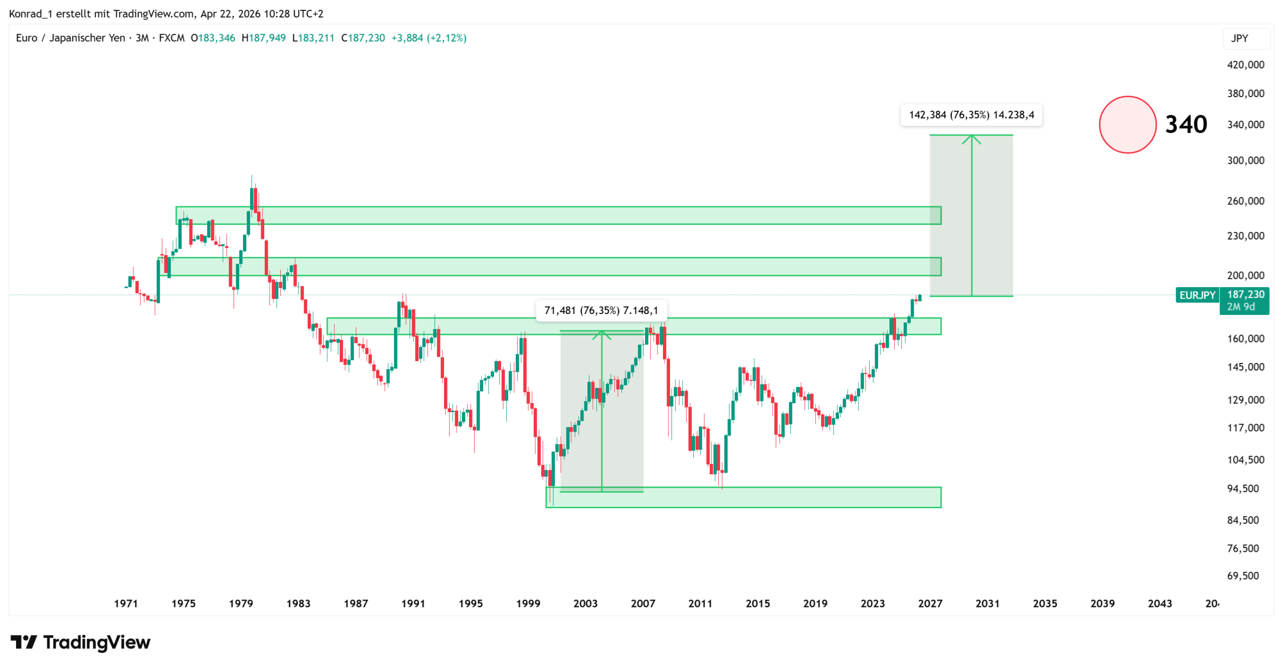 EURJPY_PrognoseEnde2040 EURJPY_PrognoseEnde2040