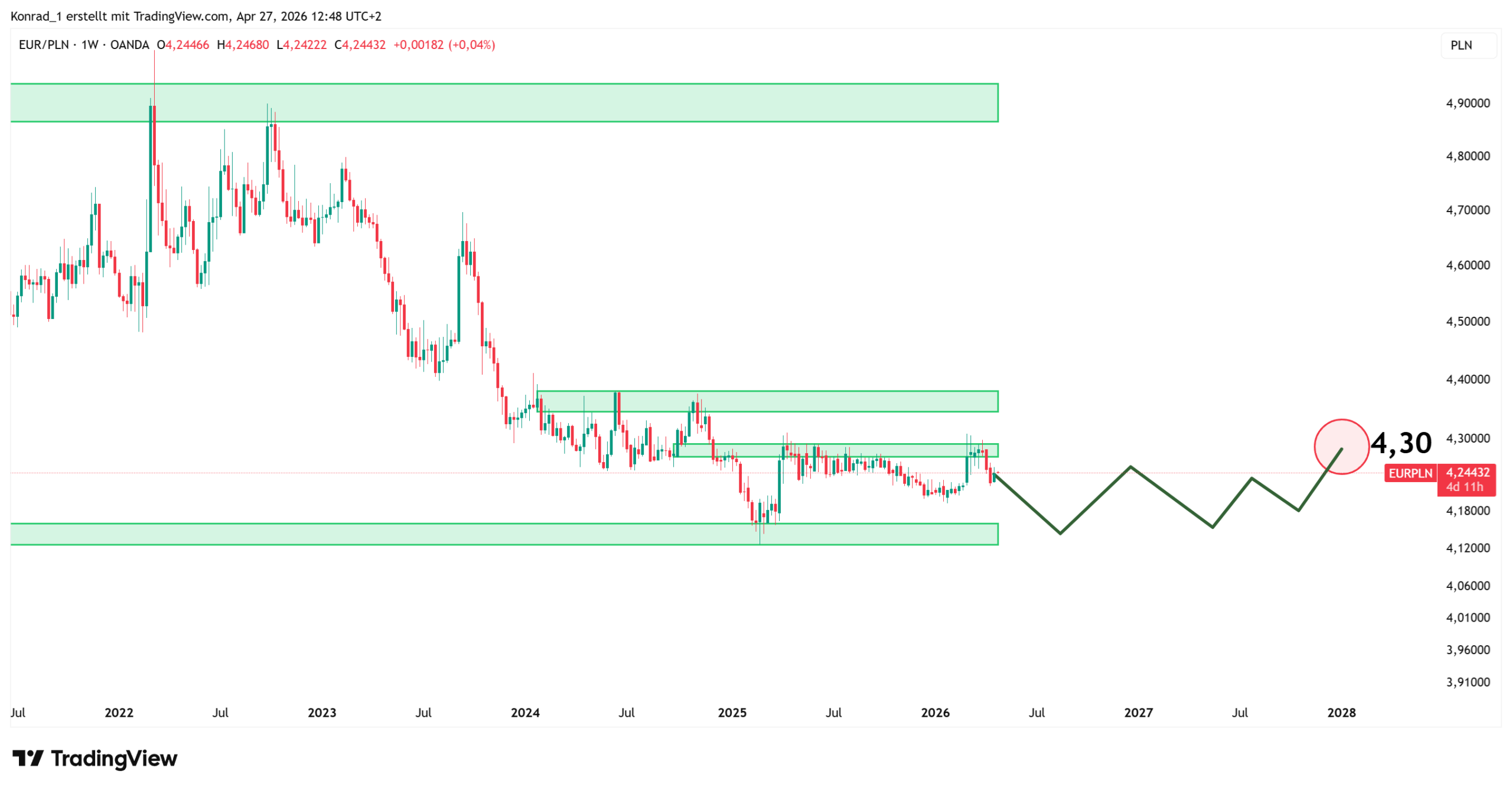 EURPLN_PrognoseEnde2027 EURPLN_PrognoseEnde2027