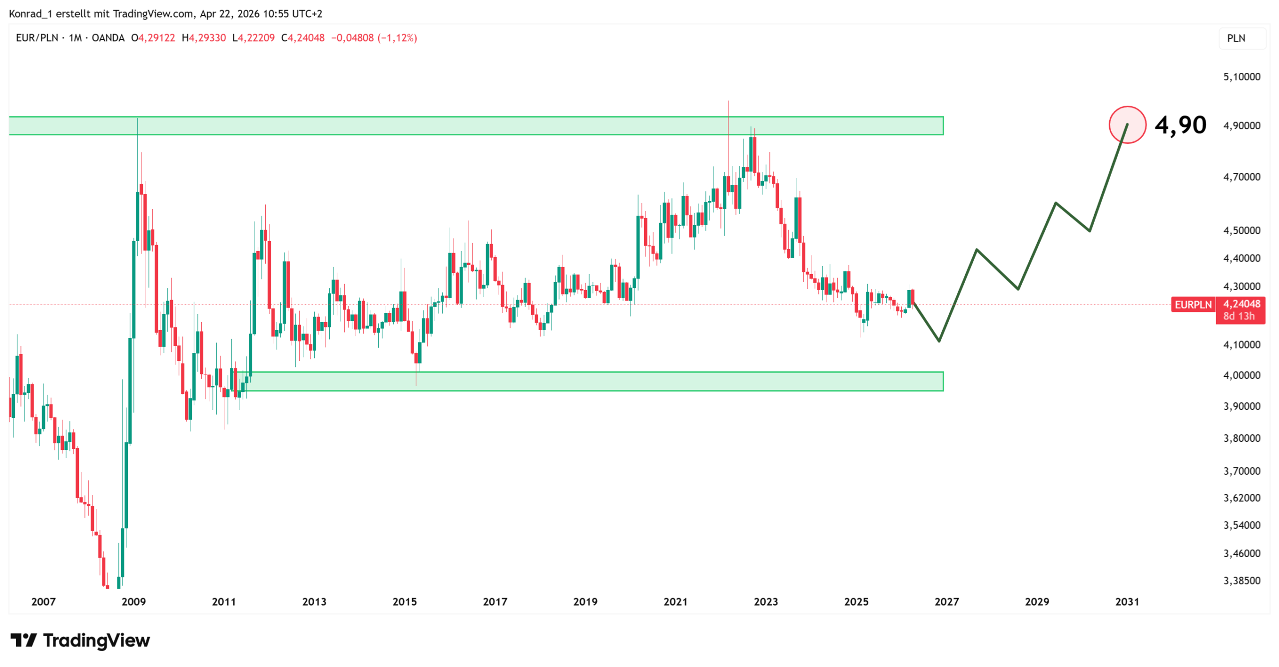 EURPLN_PrognoseEnde2030 EURPLN_PrognoseEnde2030