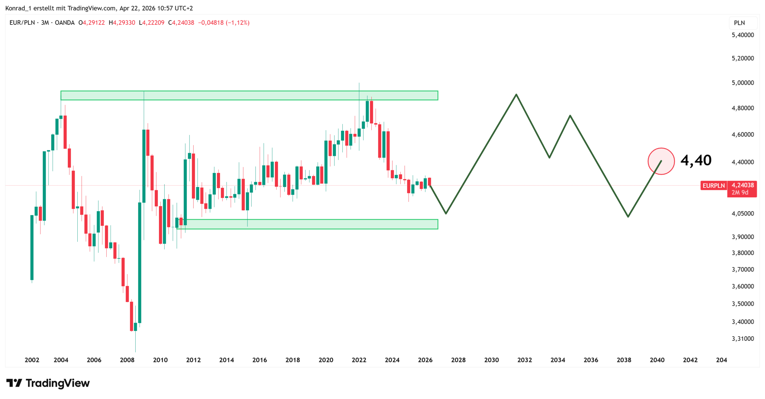 EURPLN_PrognoseEnde2040 EURPLN_PrognoseEnde2040