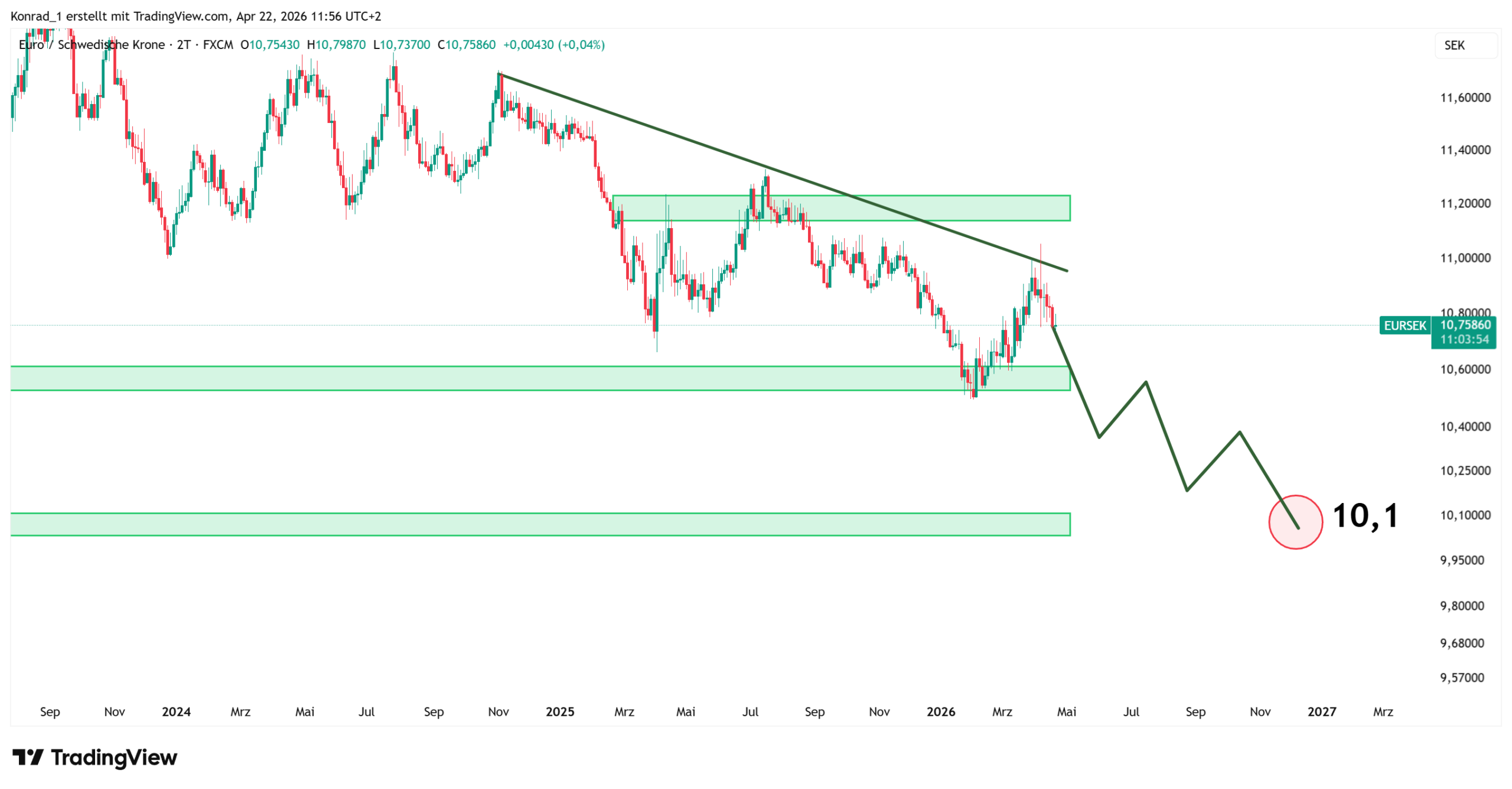 EURSEK_PrognoseEnde2026