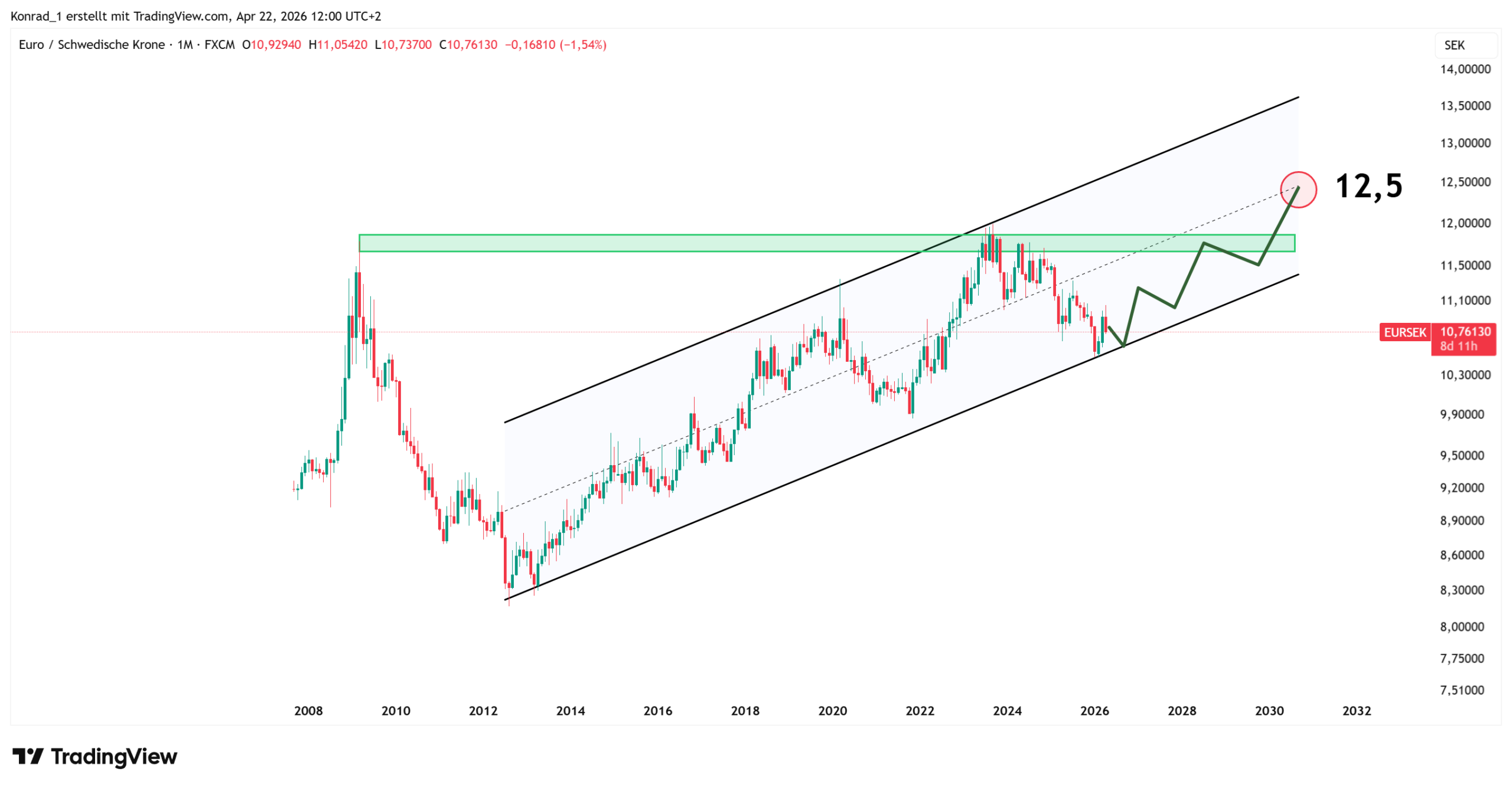 EURSEK_PrognoseEnde2030