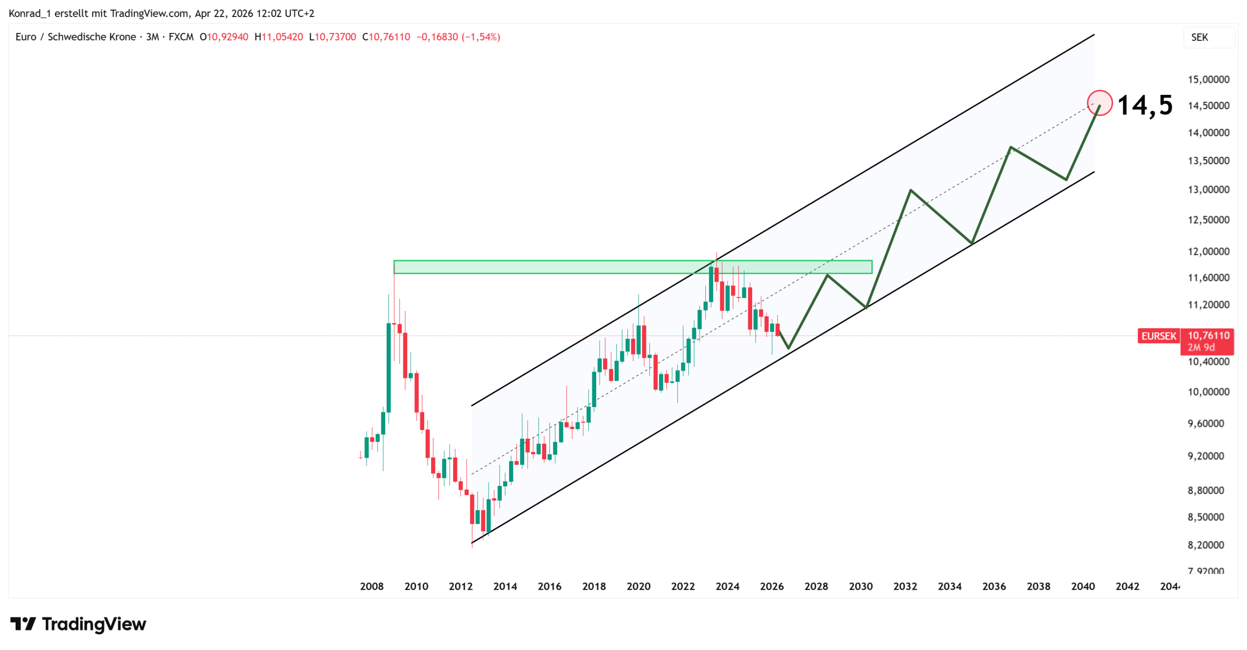 EURSEK_PrognoseEnde2040