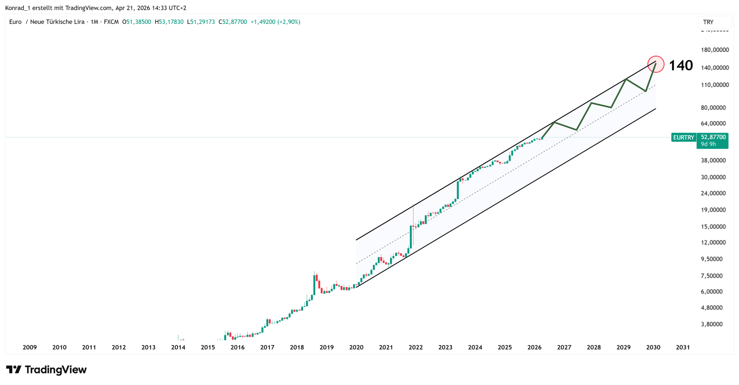 EURTRY_PrognoseEnde2030 EURTRY_PrognoseEnde2030