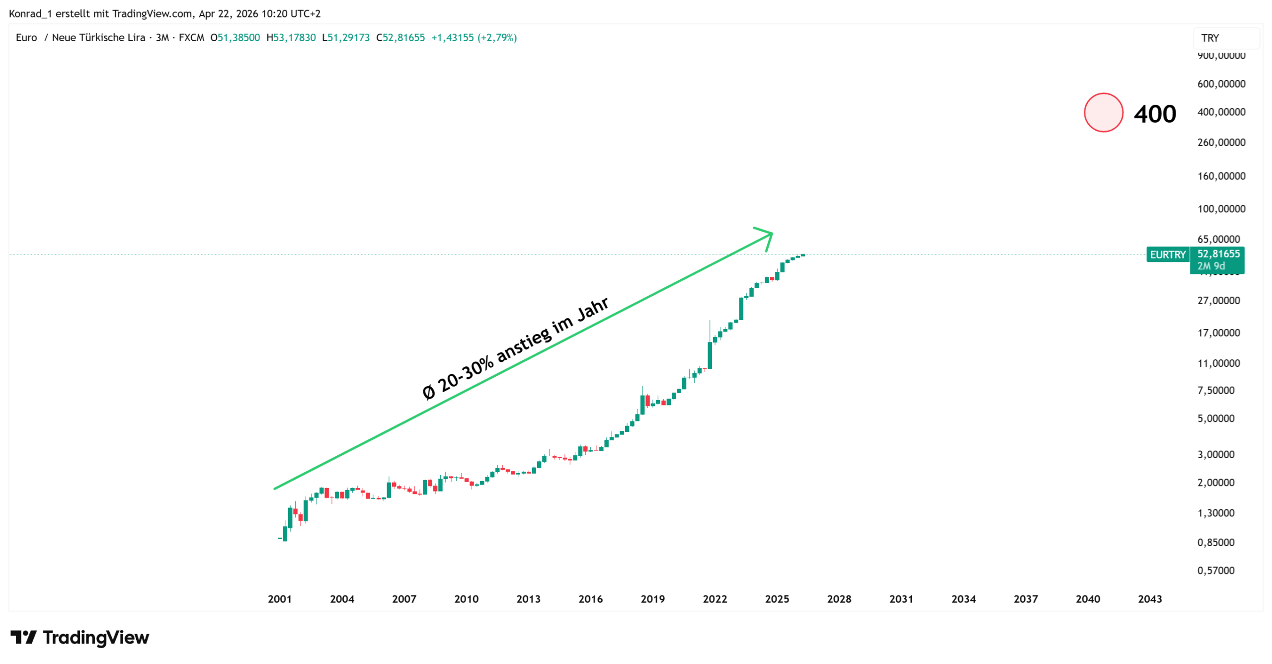 EURTRY_PrognoseEnde2040 EURTRY_PrognoseEnde2040