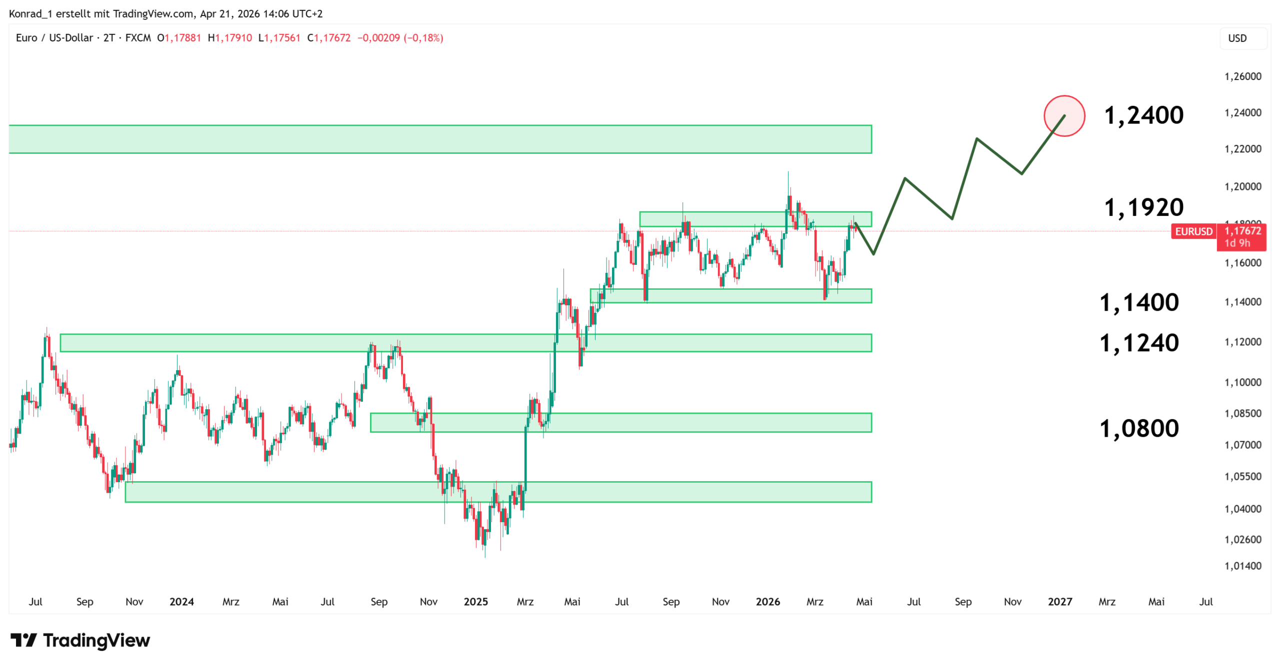 EURUSD_PrognoseEnde2026