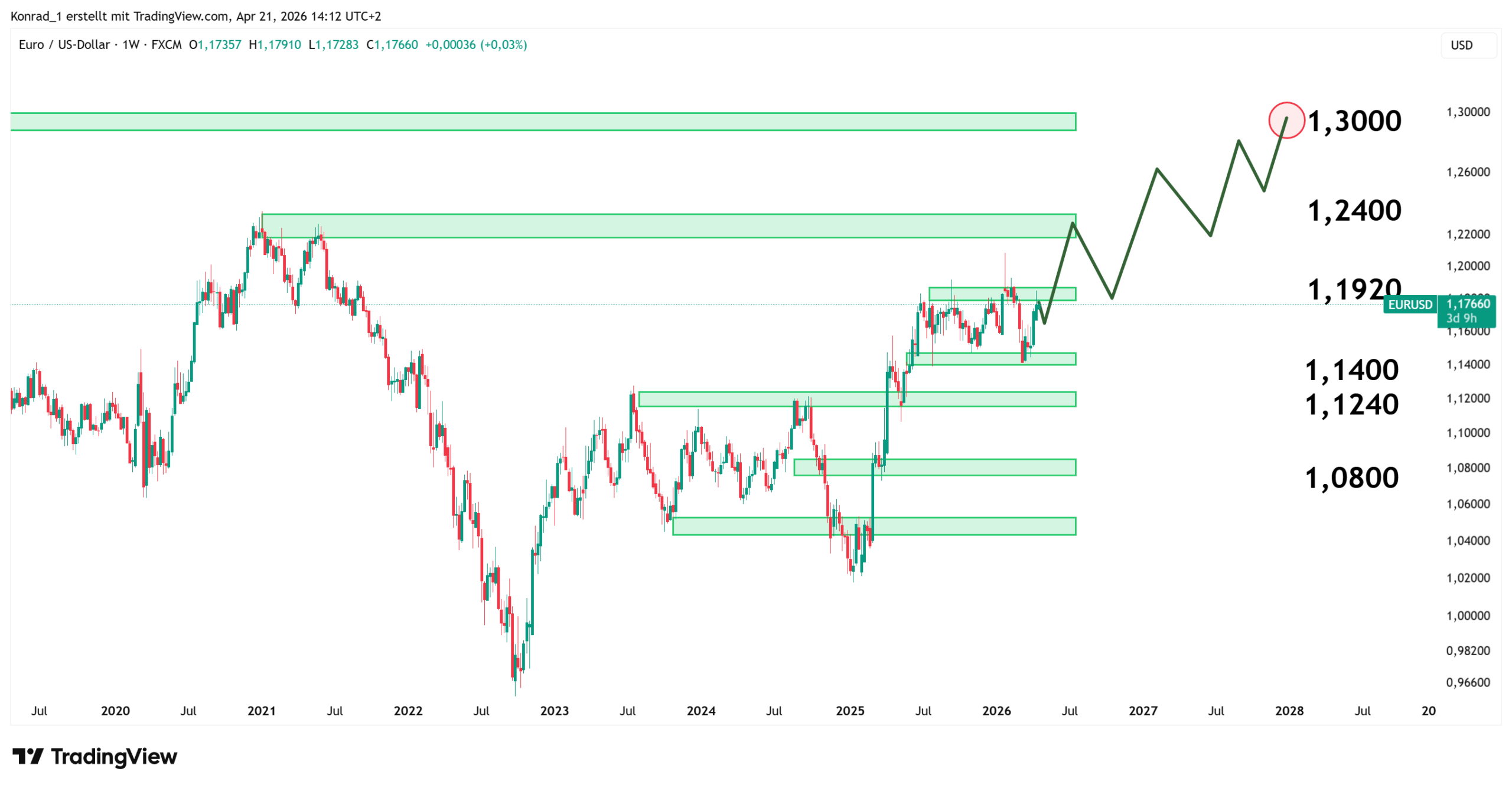 EURUSD_PrognoseEnde2027