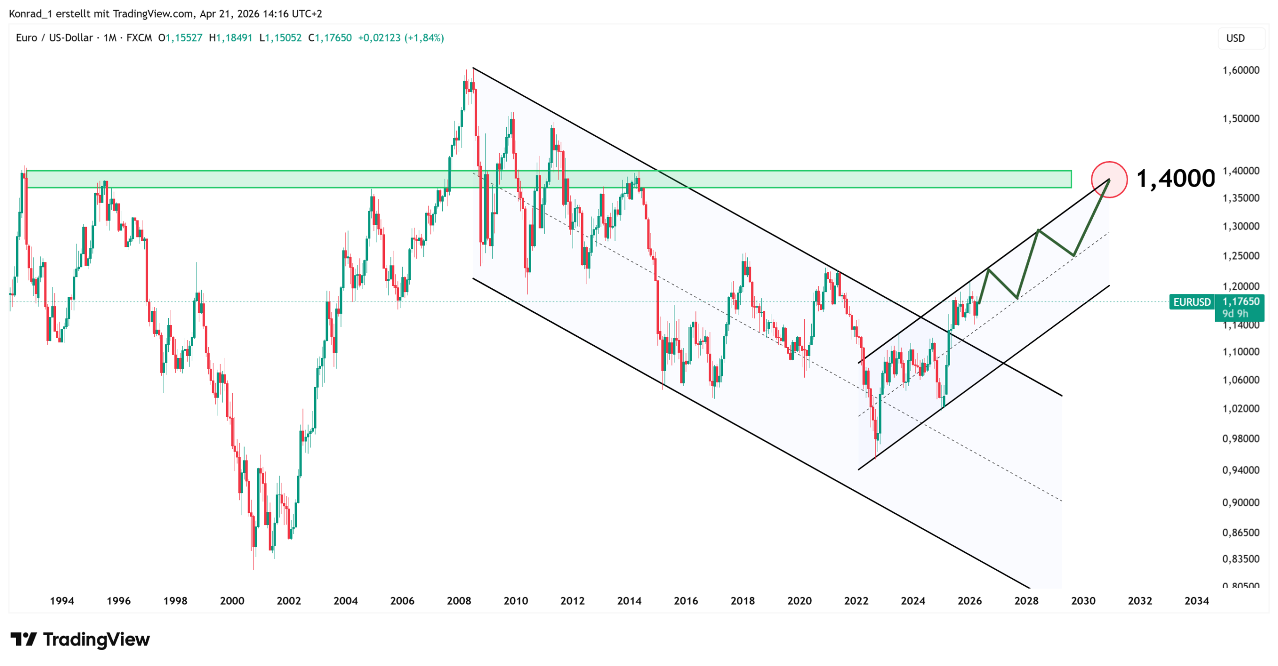 EURUSD_PrognoseEnde2030