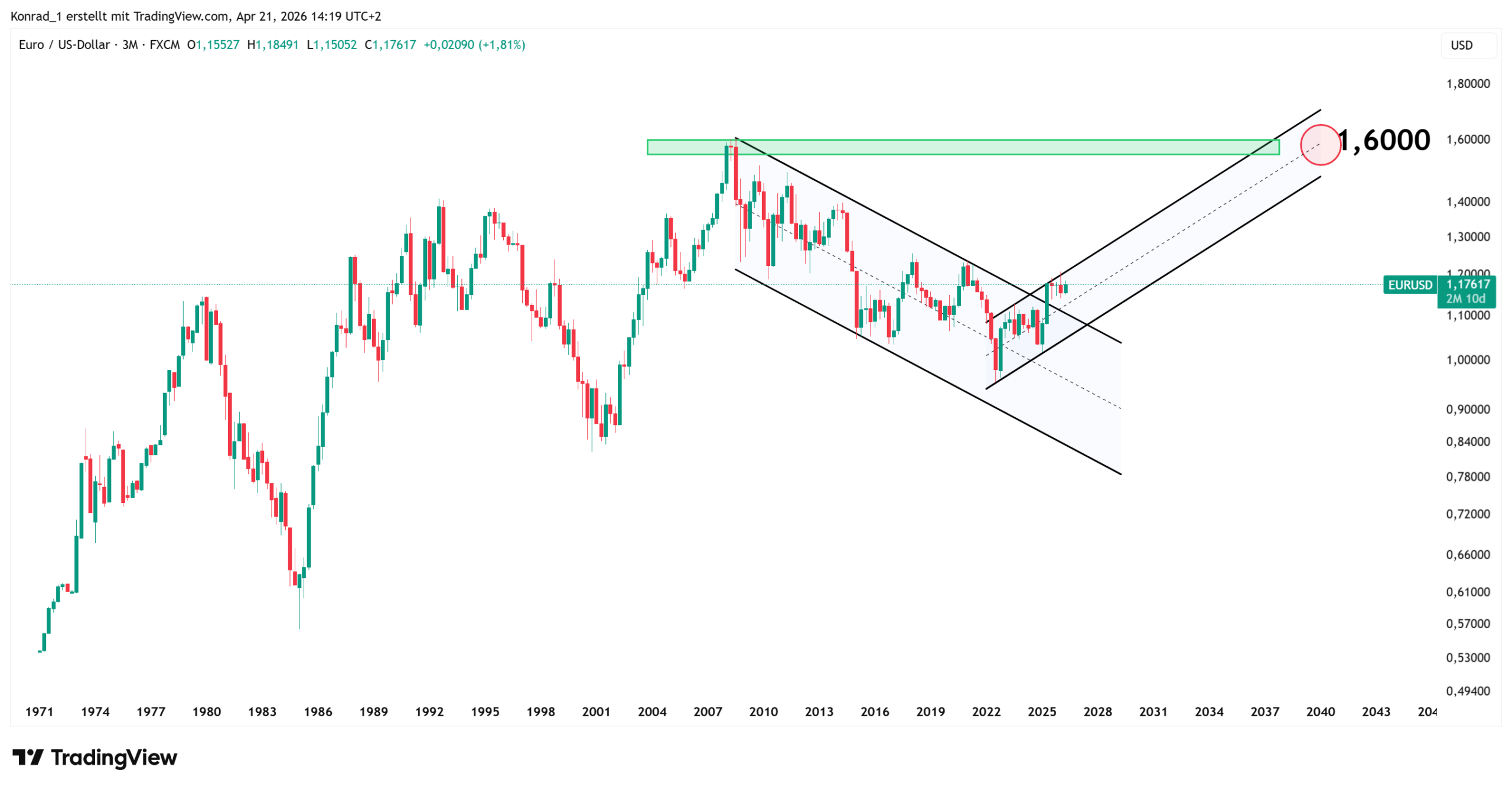 EURUSD_PrognoseEnde2040