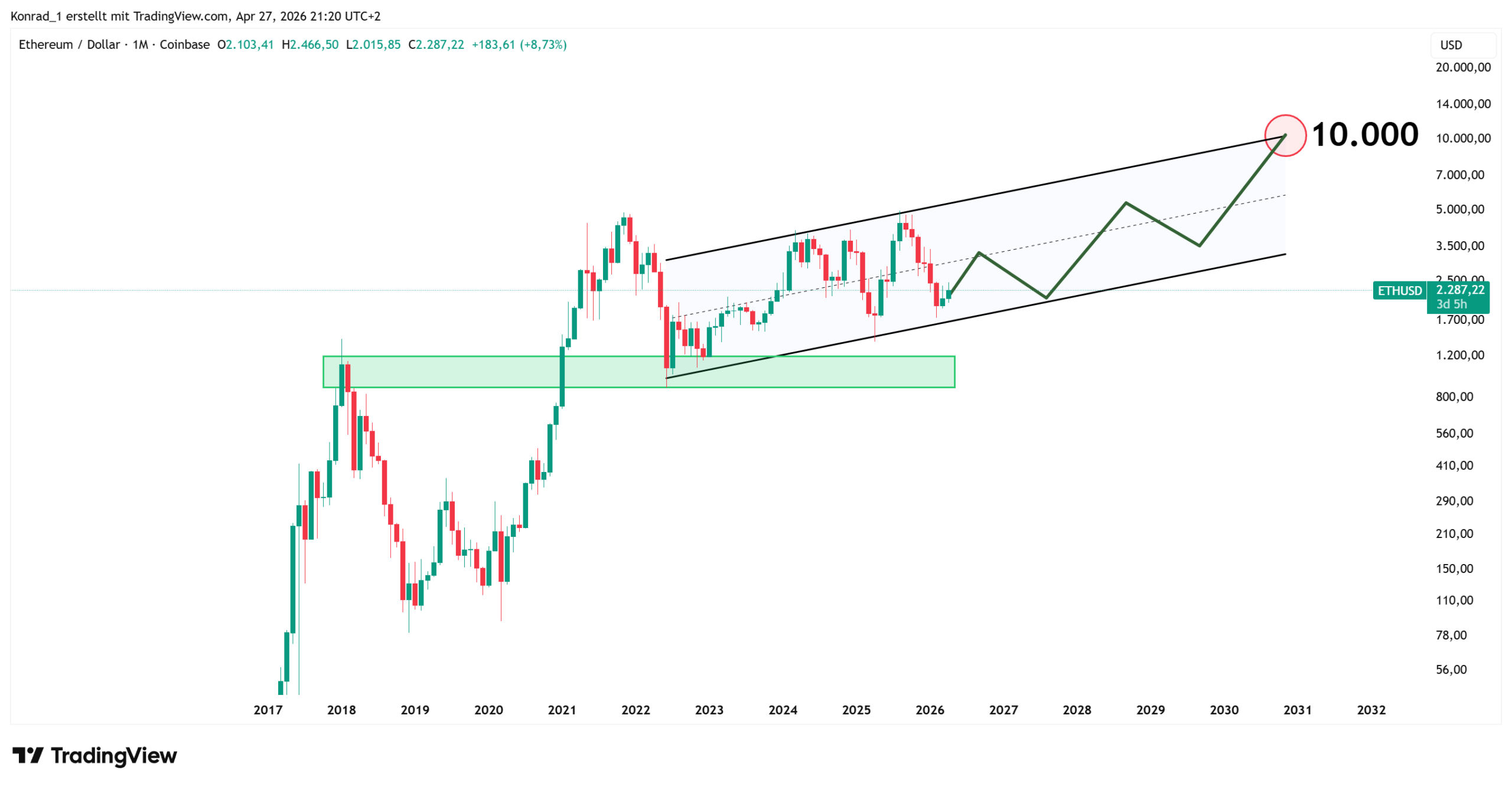Etherium_PrognoseEnde2030