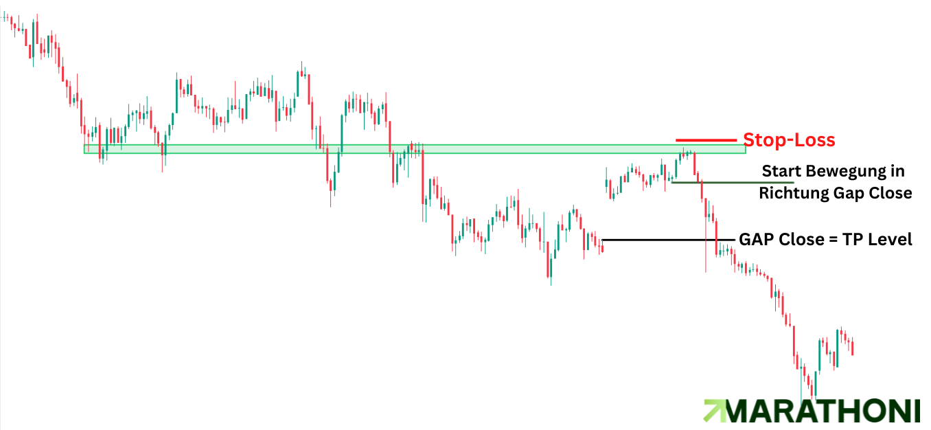 GAP Close Strategie
