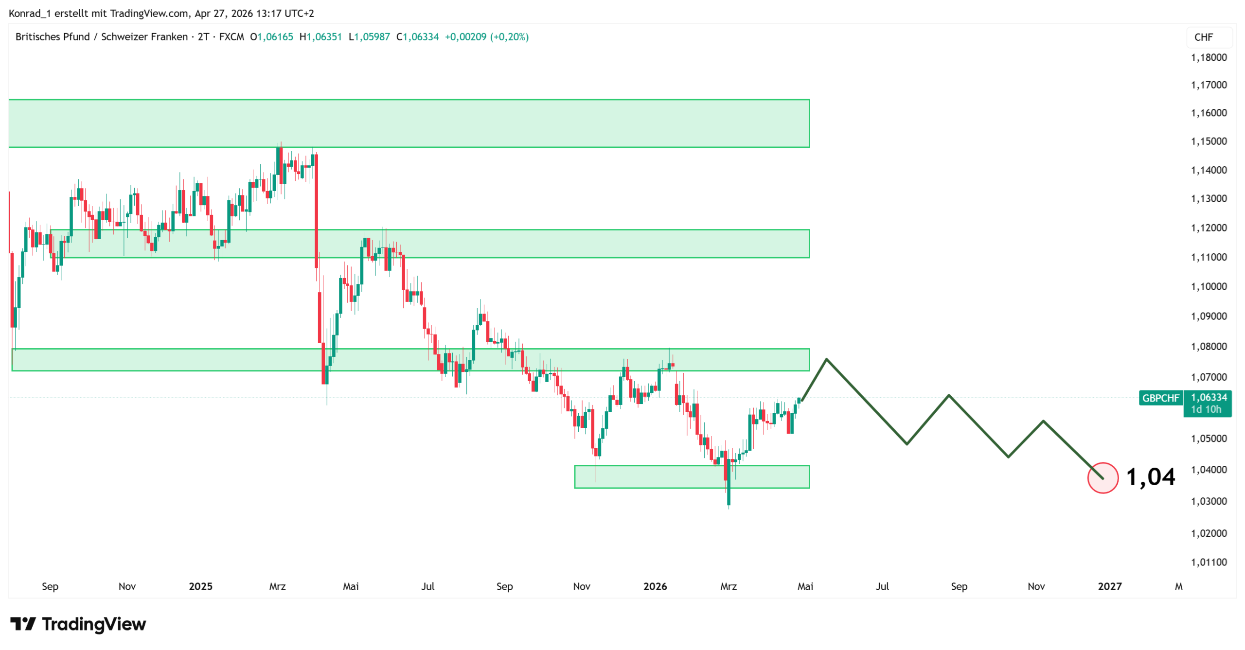 GBPCHF_PrognoseEnde2026 GBPCHF_PrognoseEnde2026