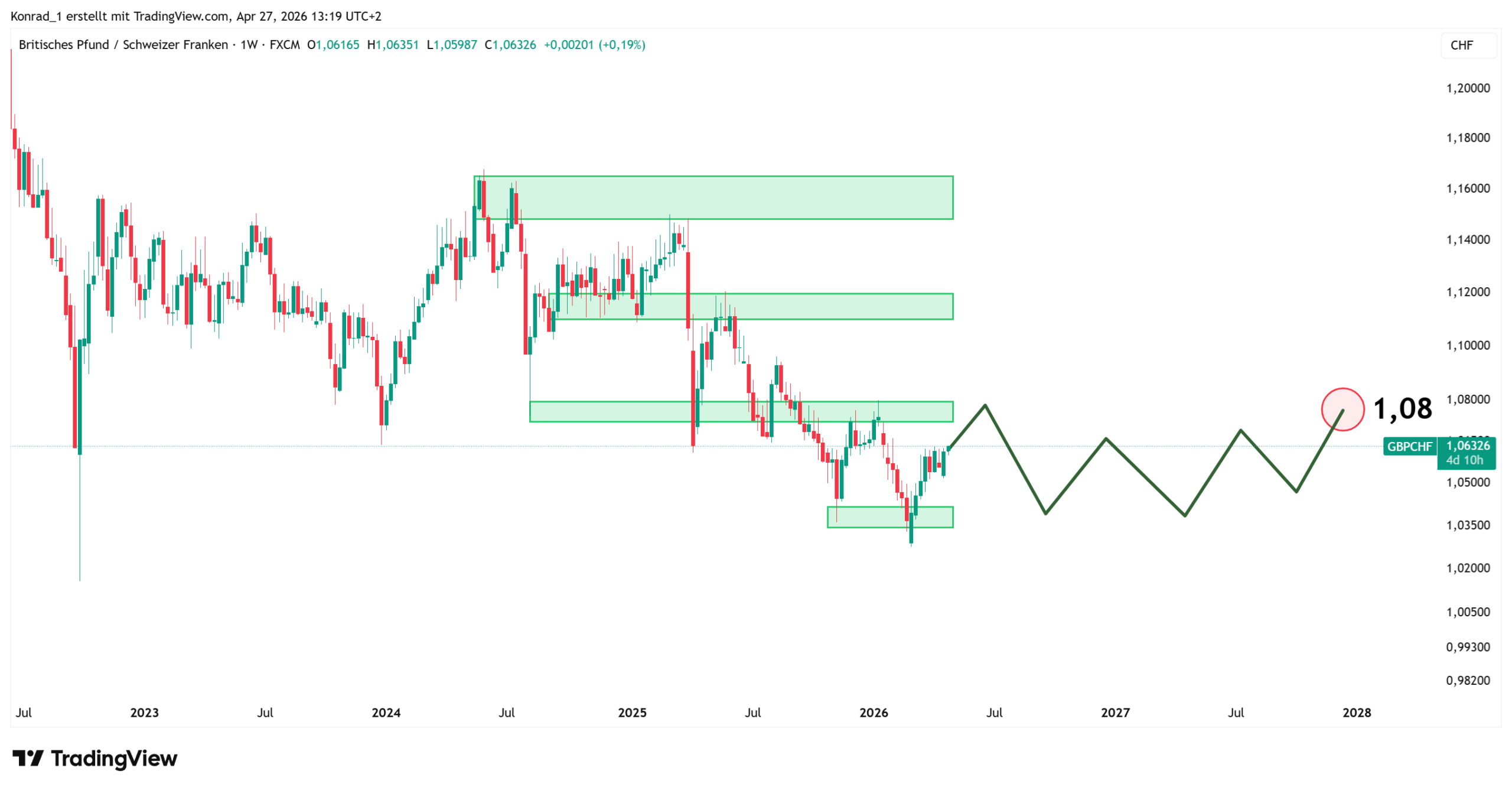 GBPCHF_PrognoseEnde2027 GBPCHF_PrognoseEnde2027