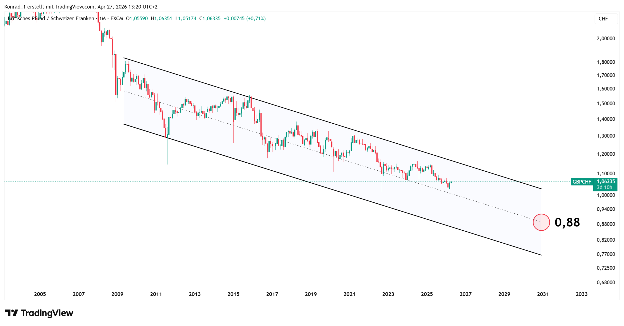 GBPCHF_PrognoseEnde2030 GBPCHF_PrognoseEnde2030